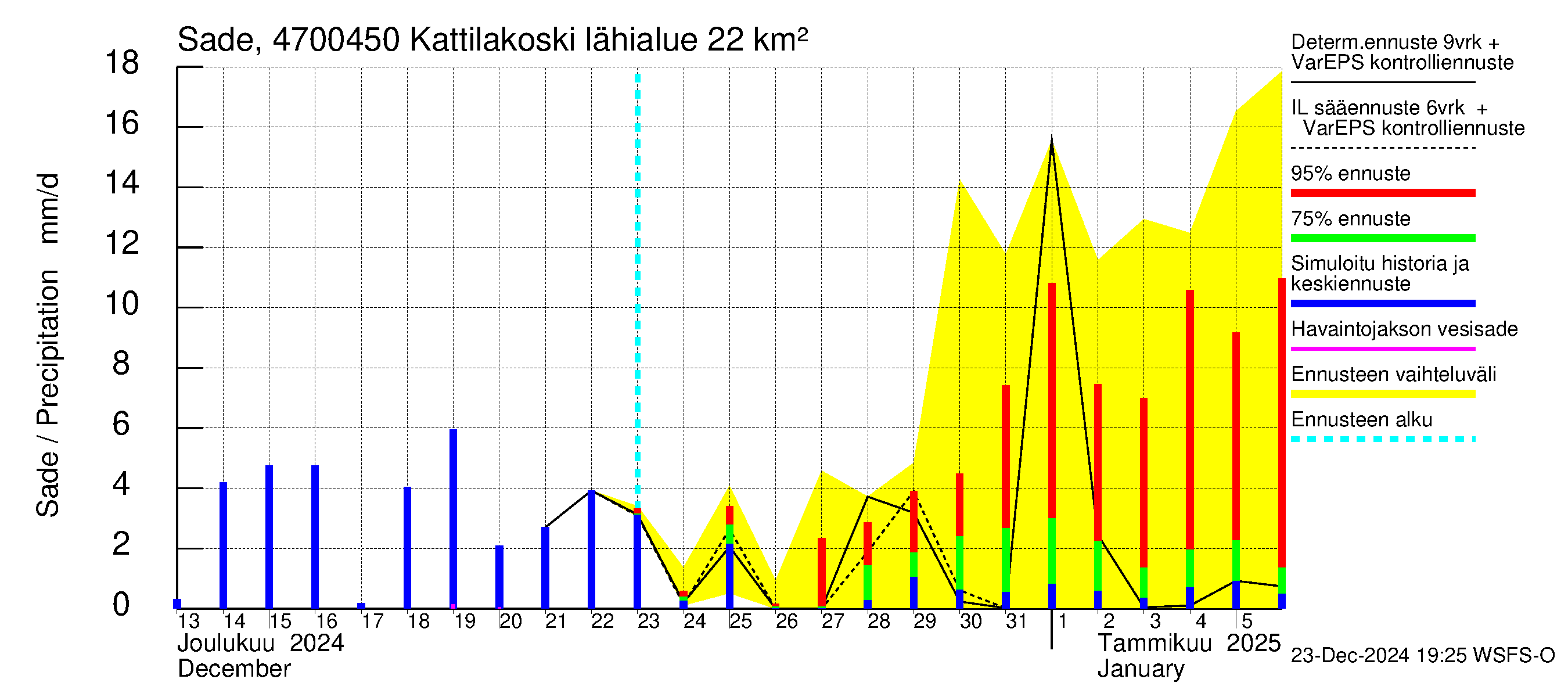 Ähtävänjoen vesistöalue - Kattilakoski: Sade