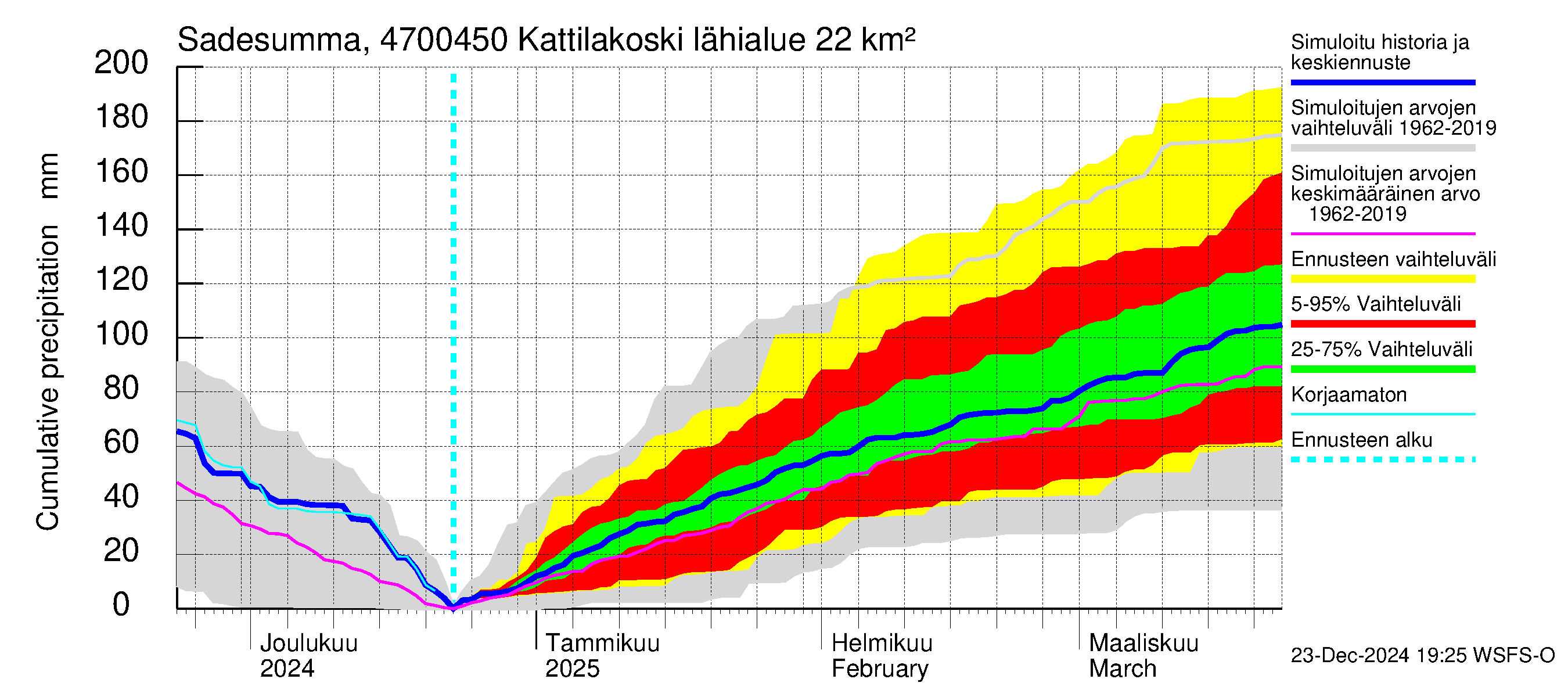 Ähtävänjoen vesistöalue - Kattilakoski: Sade - summa