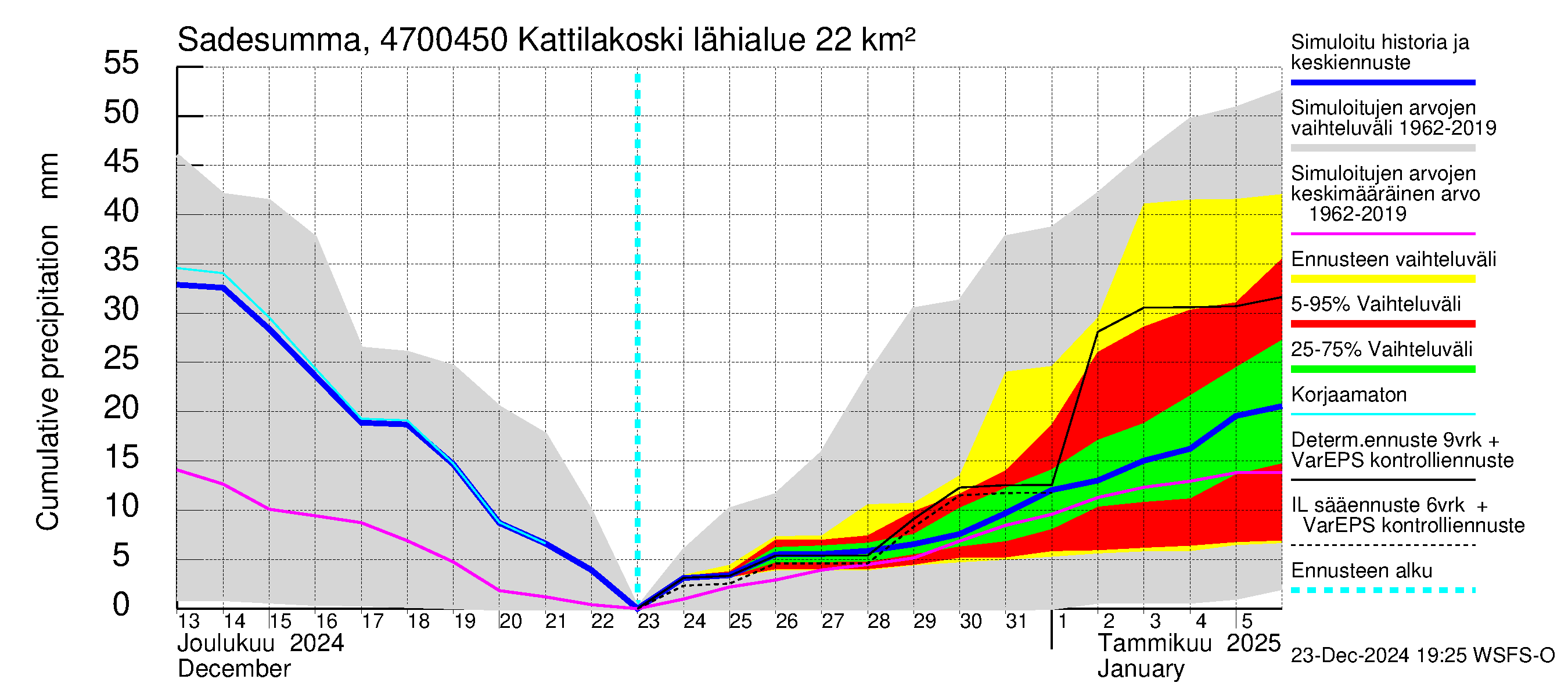 Ähtävänjoen vesistöalue - Kattilakoski: Sade - summa