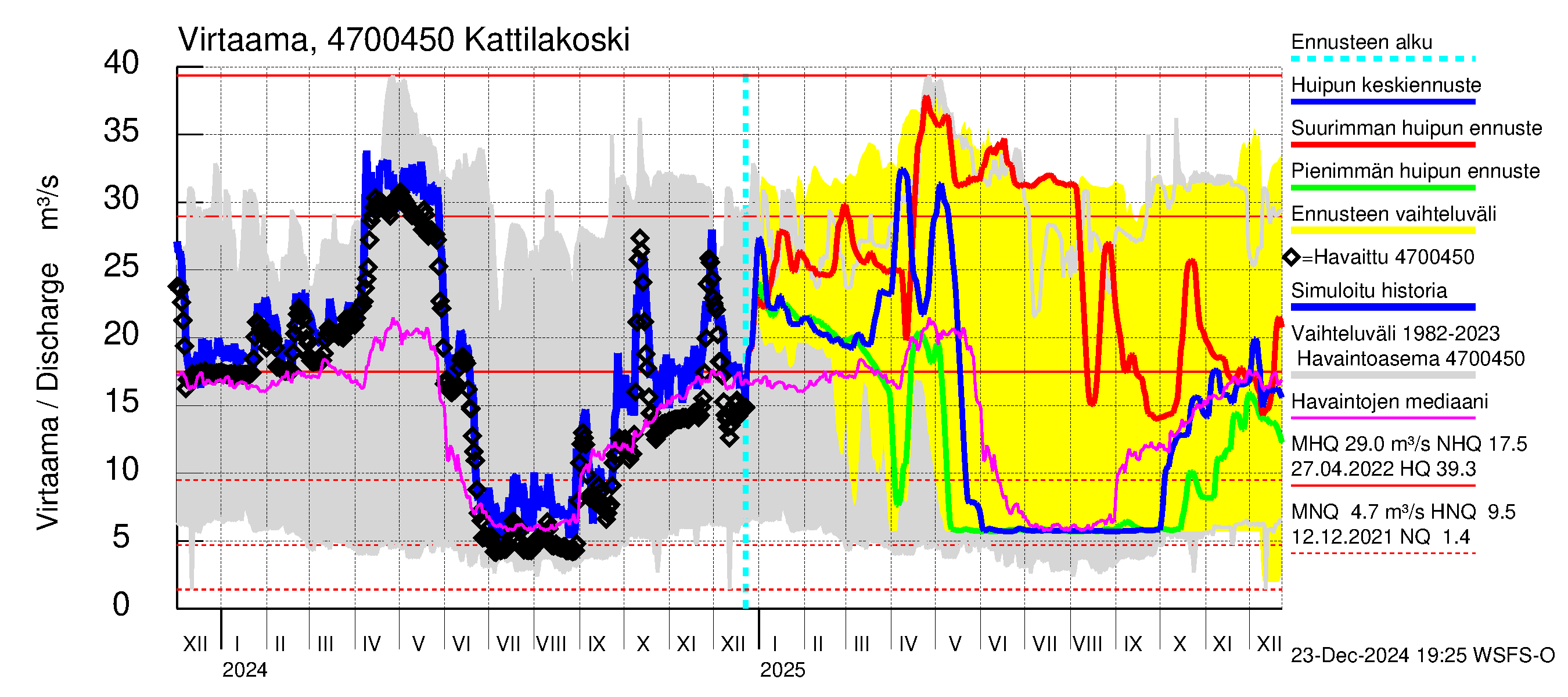 Ähtävänjoen vesistöalue - Kattilakoski: Virtaama / juoksutus - huippujen keski- ja ääriennusteet