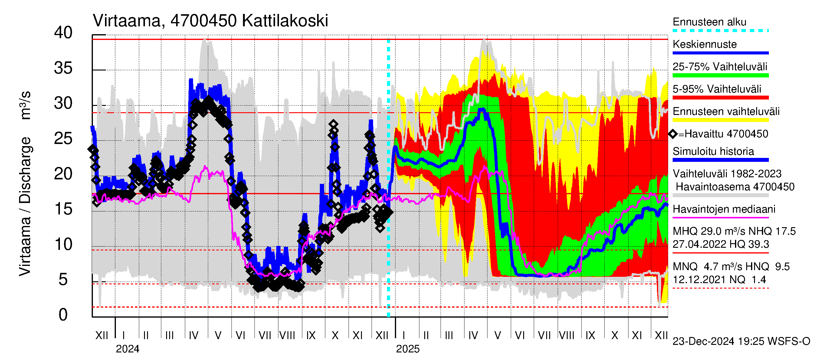 Ähtävänjoen vesistöalue - Kattilakoski: Virtaama / juoksutus - jakaumaennuste