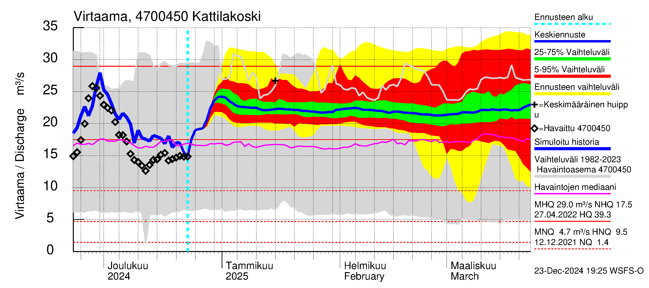 Ähtävänjoen vesistöalue - Kattilakoski: Virtaama / juoksutus - jakaumaennuste