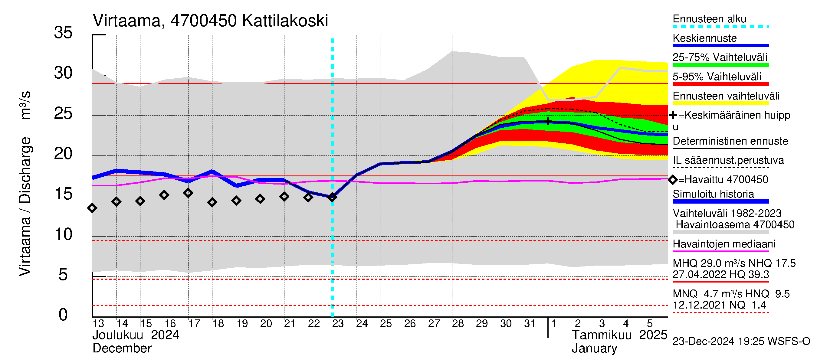 Ähtävänjoen vesistöalue - Kattilakoski: Virtaama / juoksutus - jakaumaennuste