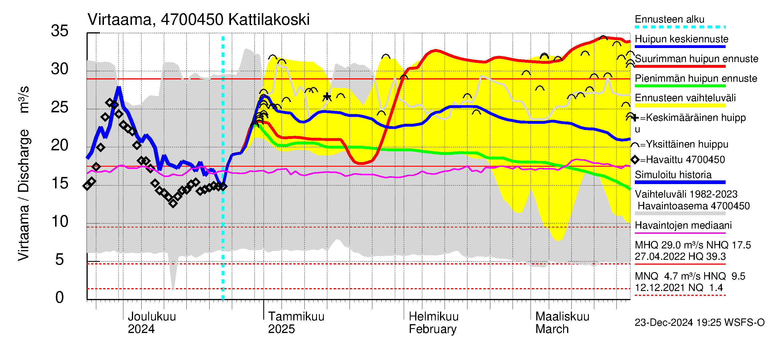 Ähtävänjoen vesistöalue - Kattilakoski: Virtaama / juoksutus - huippujen keski- ja ääriennusteet