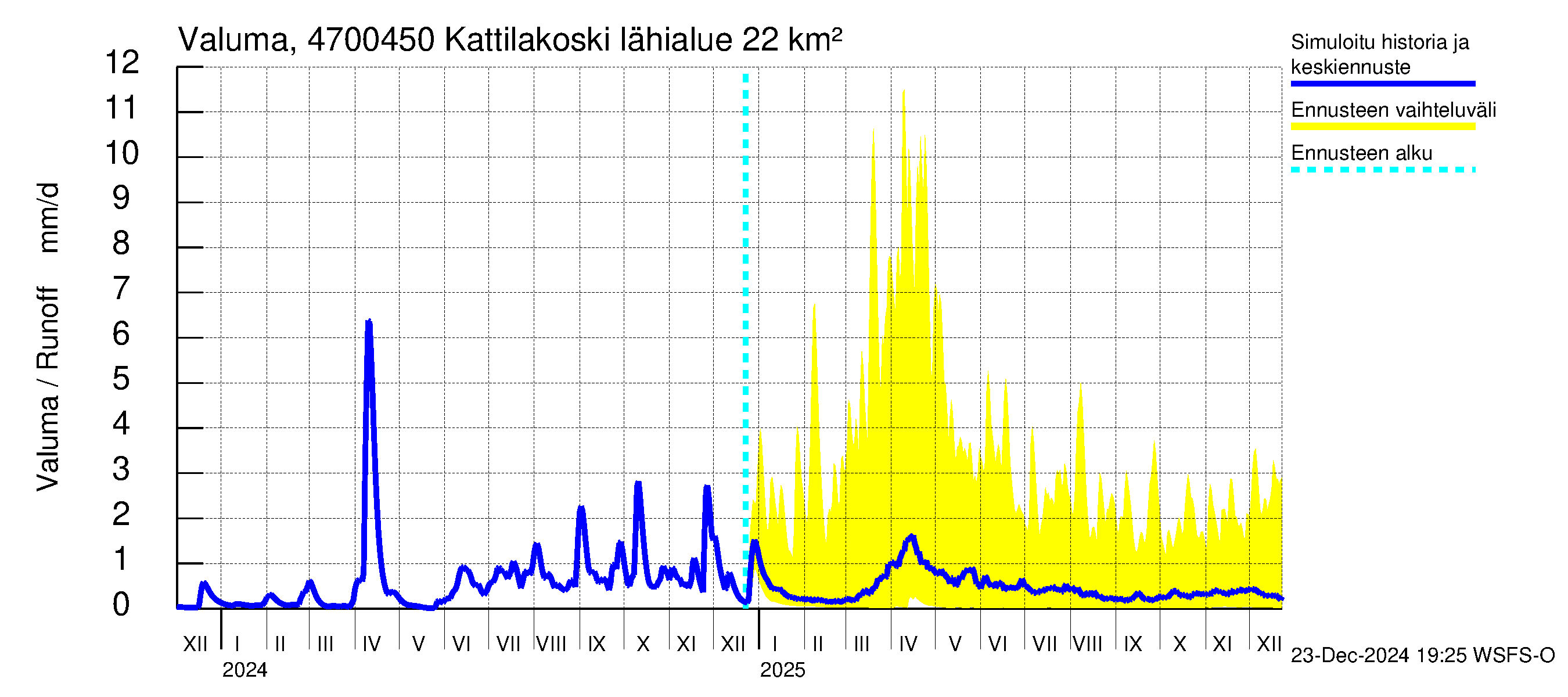 Ähtävänjoen vesistöalue - Kattilakoski: Valuma