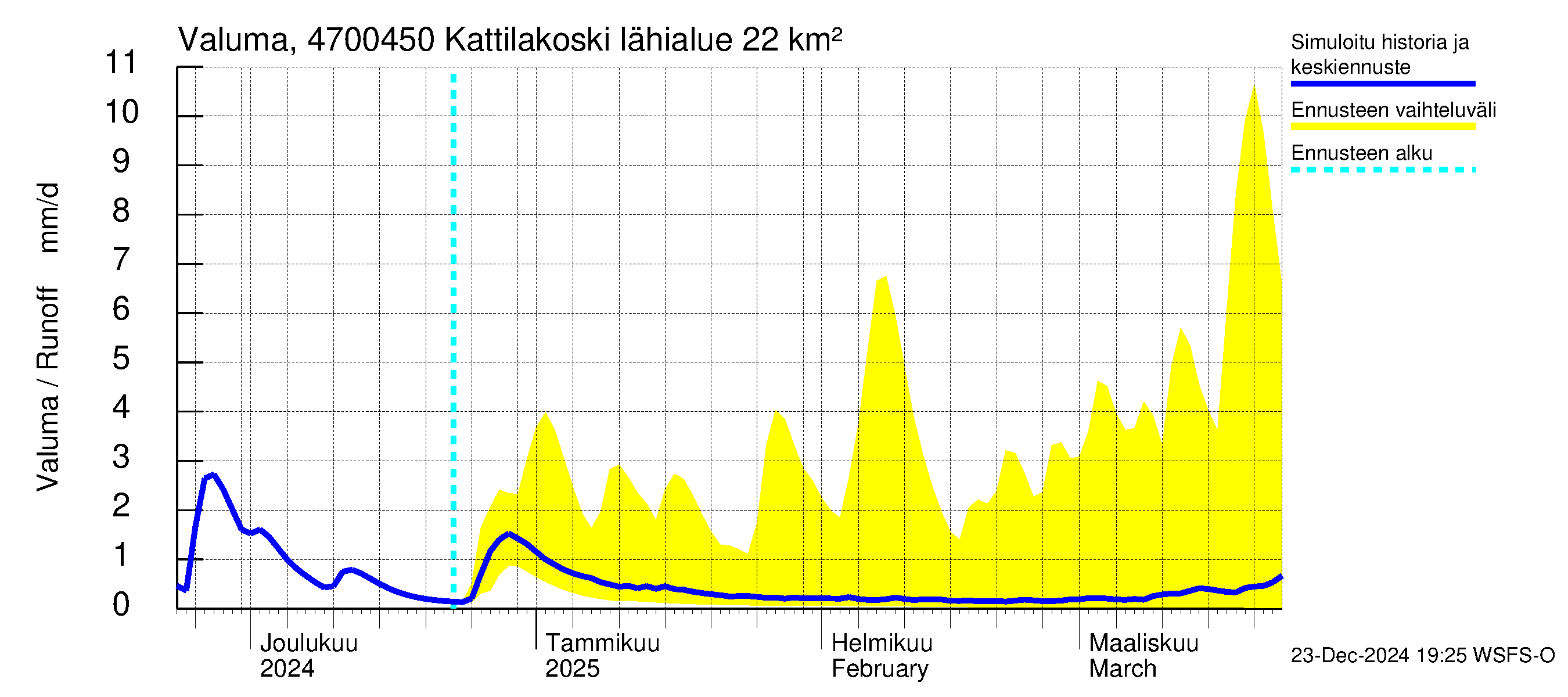 Ähtävänjoen vesistöalue - Kattilakoski: Valuma