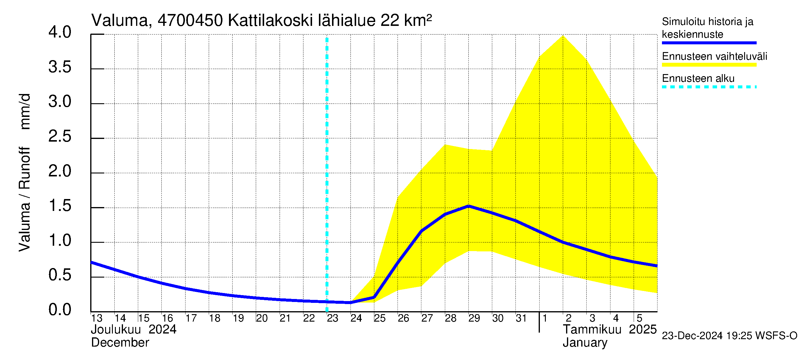 Ähtävänjoen vesistöalue - Kattilakoski: Valuma