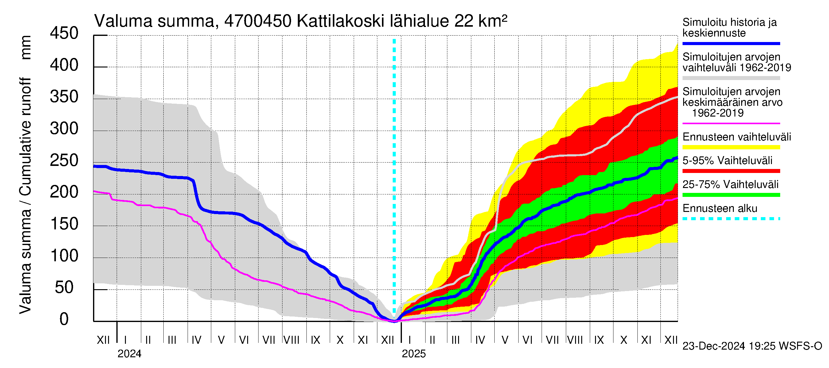 Ähtävänjoen vesistöalue - Kattilakoski: Valuma - summa