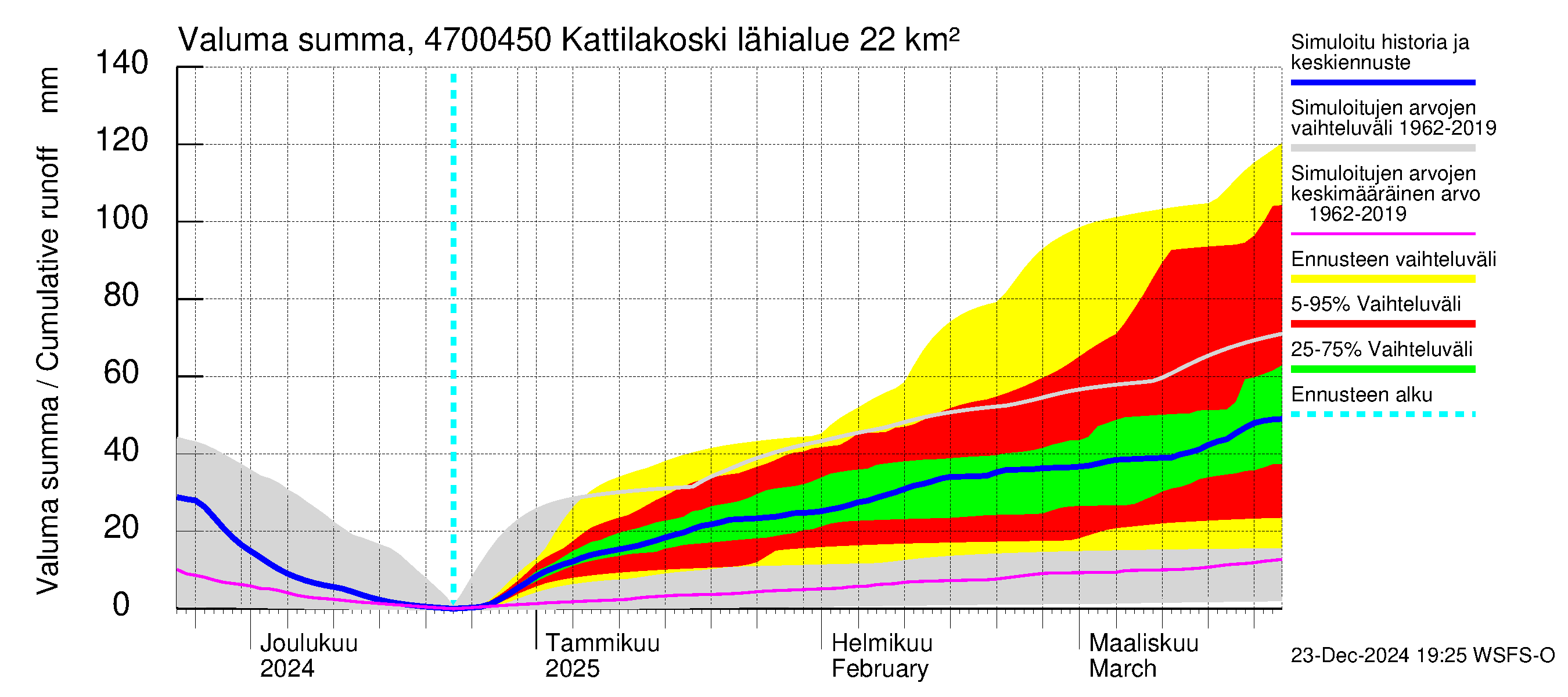 Ähtävänjoen vesistöalue - Kattilakoski: Valuma - summa