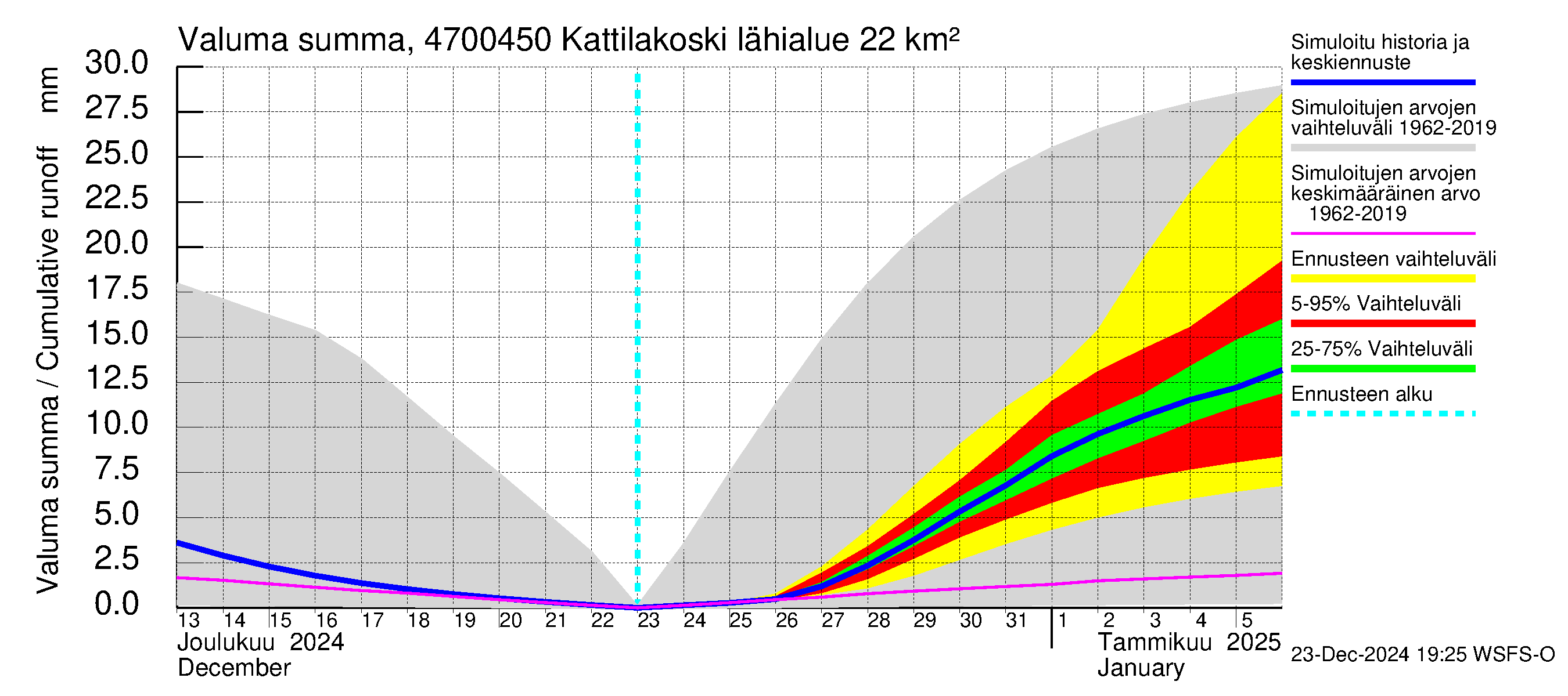 Ähtävänjoen vesistöalue - Kattilakoski: Valuma - summa