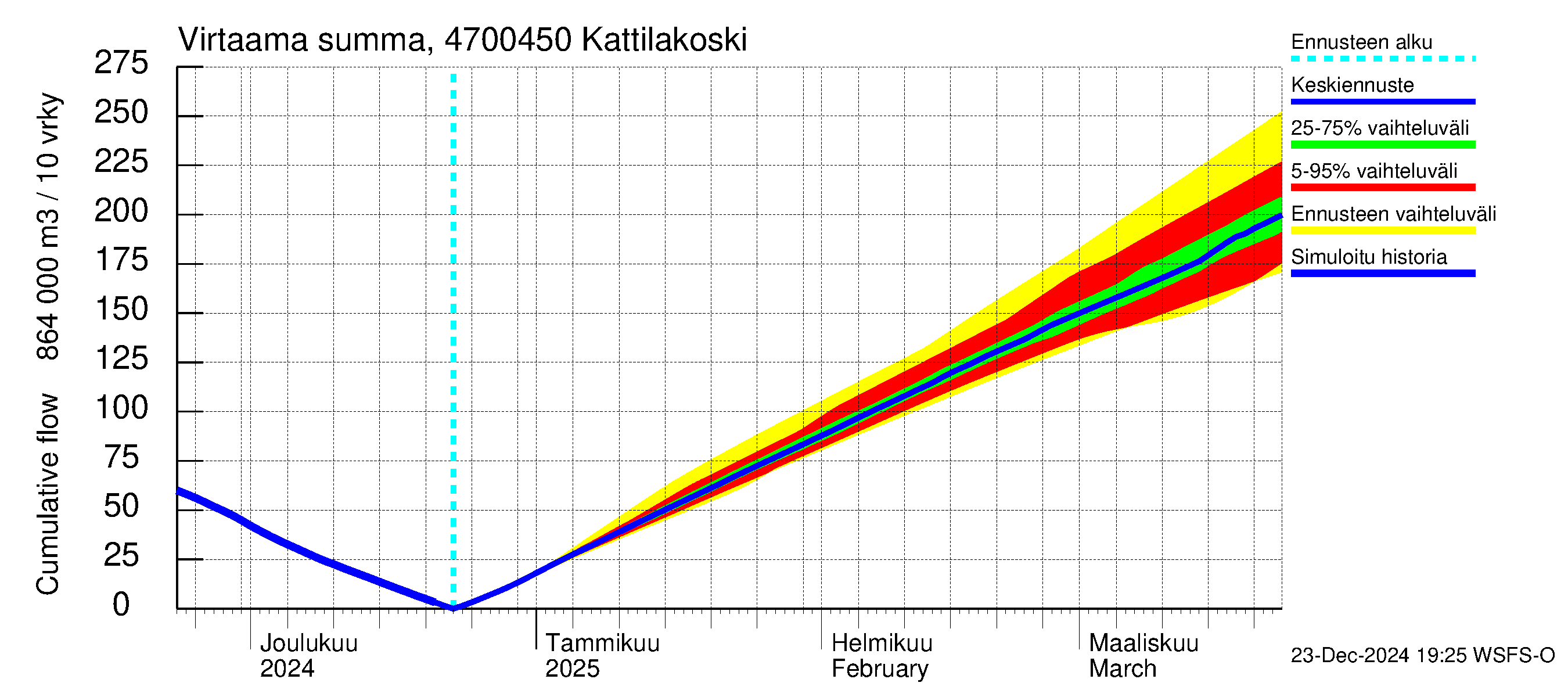 Ähtävänjoen vesistöalue - Kattilakoski: Virtaama / juoksutus - summa