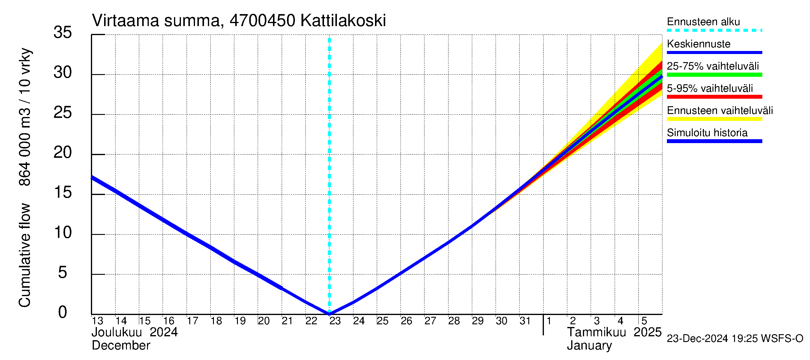 Ähtävänjoen vesistöalue - Kattilakoski: Virtaama / juoksutus - summa