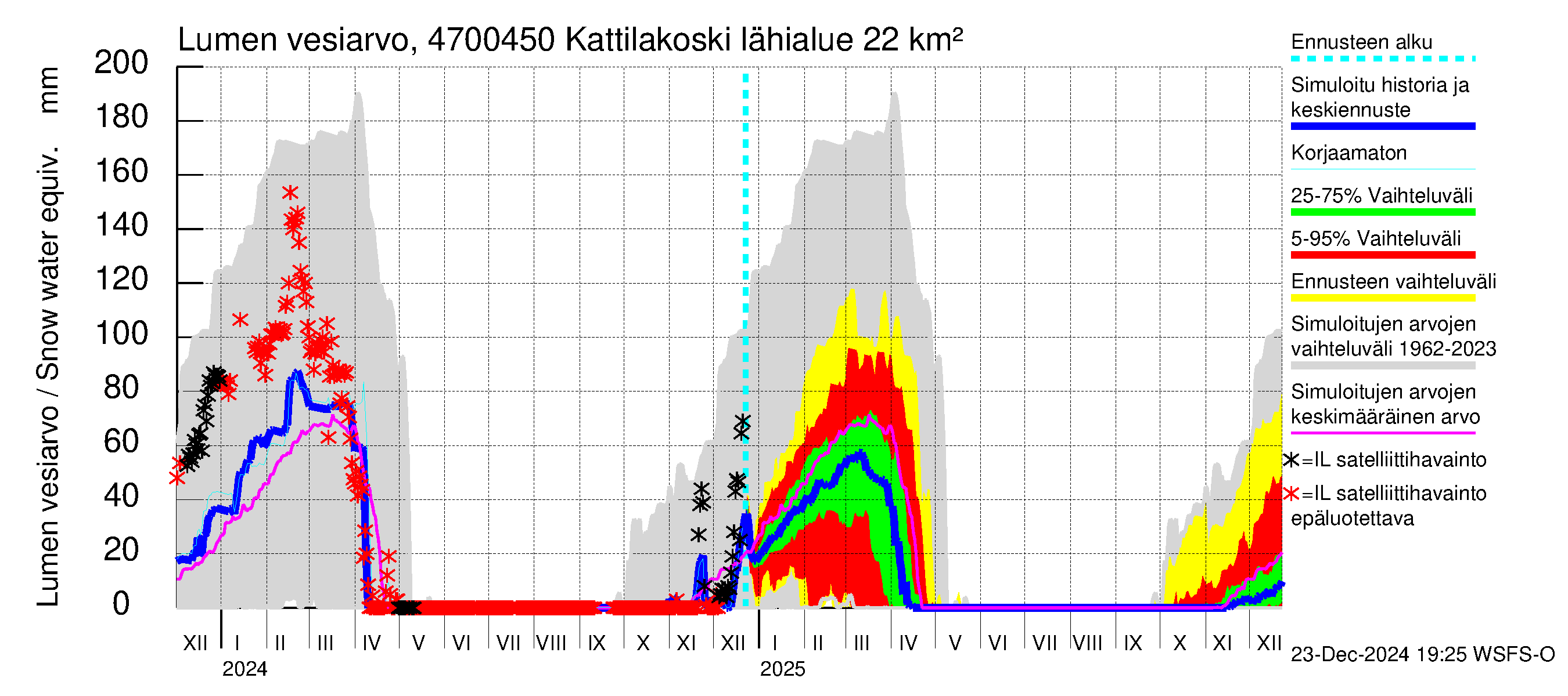 Ähtävänjoen vesistöalue - Kattilakoski: Lumen vesiarvo