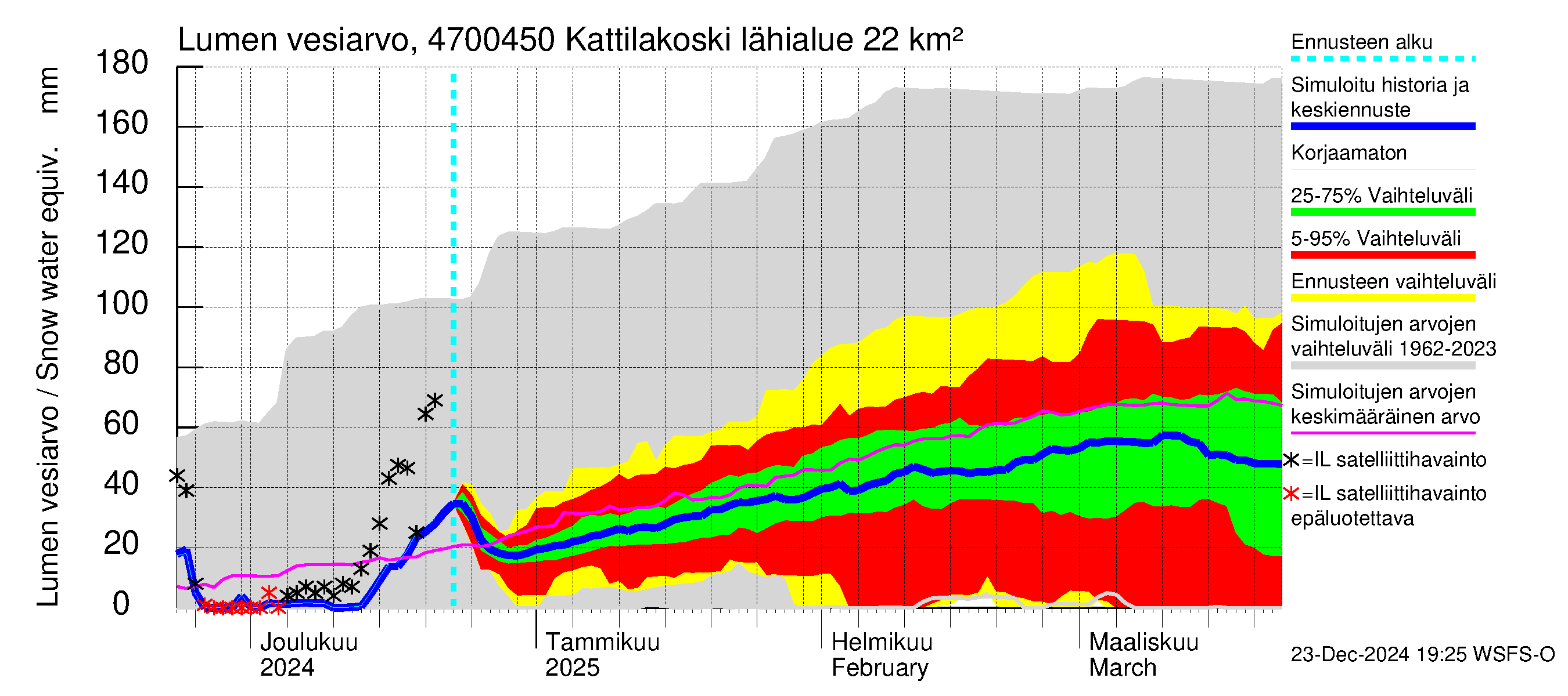 Ähtävänjoen vesistöalue - Kattilakoski: Lumen vesiarvo