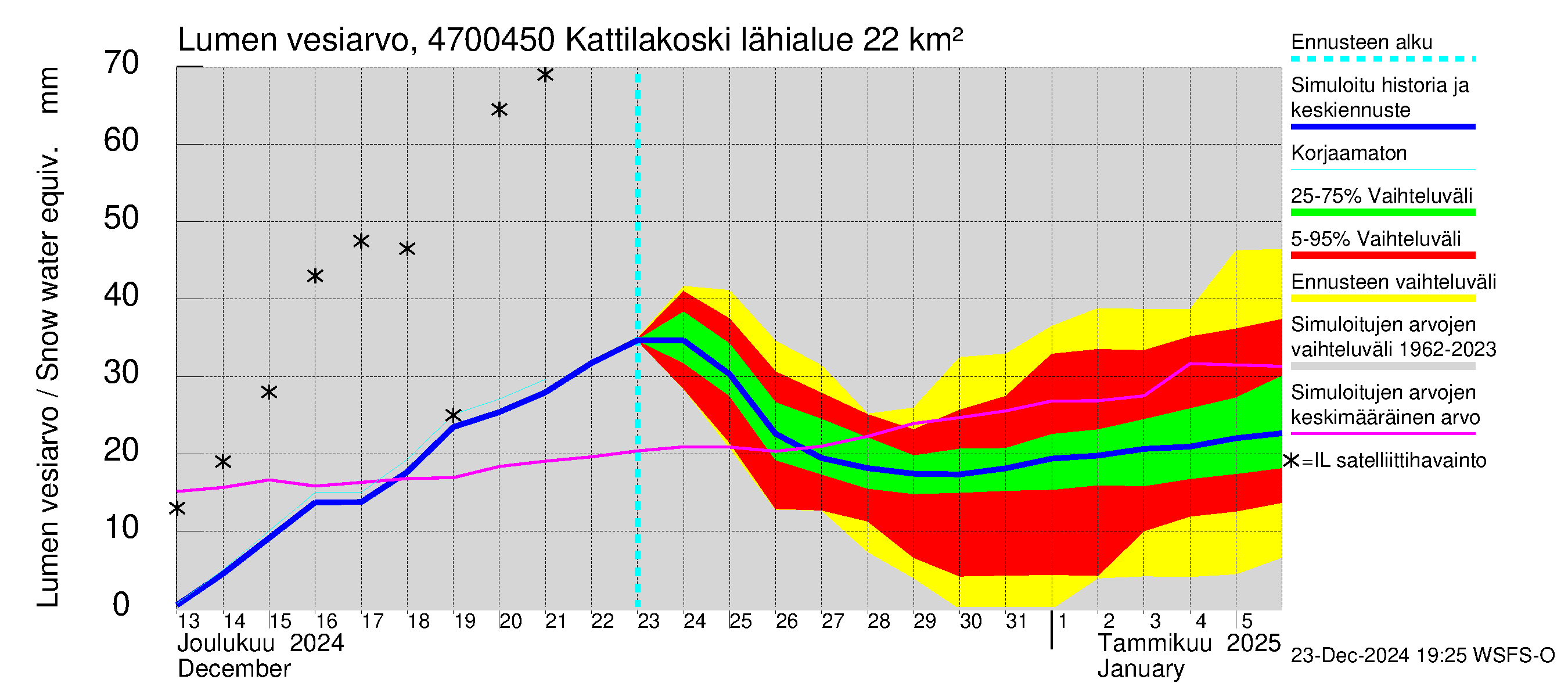 Ähtävänjoen vesistöalue - Kattilakoski: Lumen vesiarvo