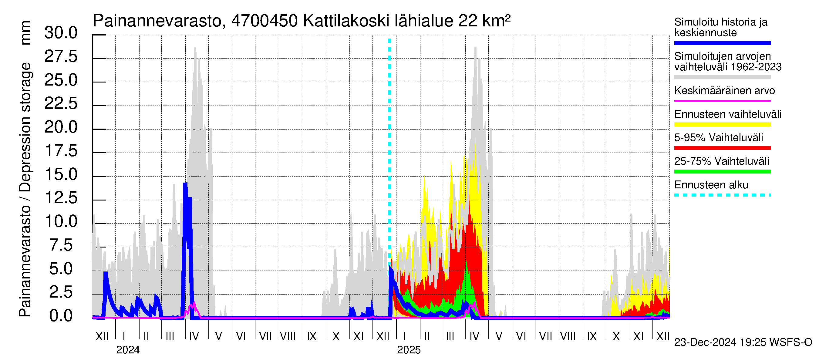 Ähtävänjoen vesistöalue - Kattilakoski: Painannevarasto