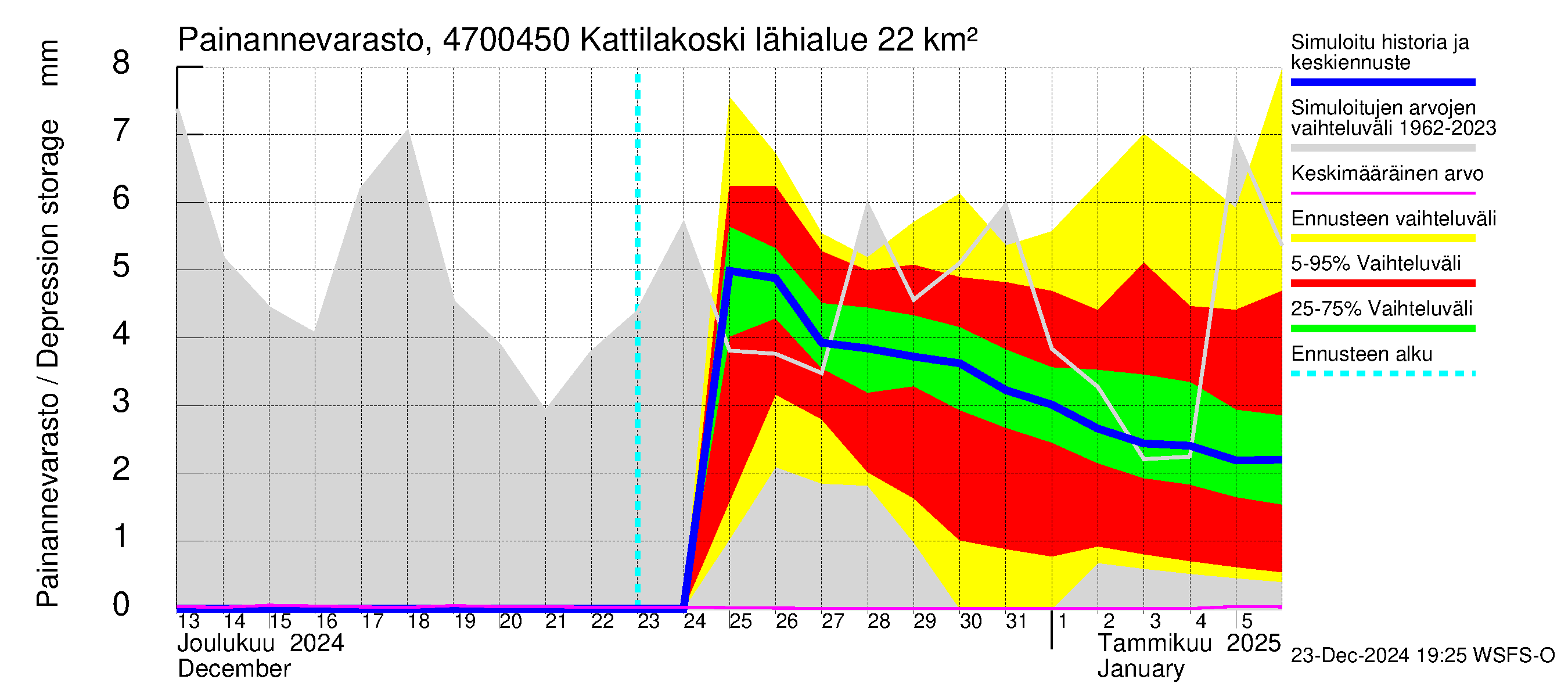 Ähtävänjoen vesistöalue - Kattilakoski: Painannevarasto