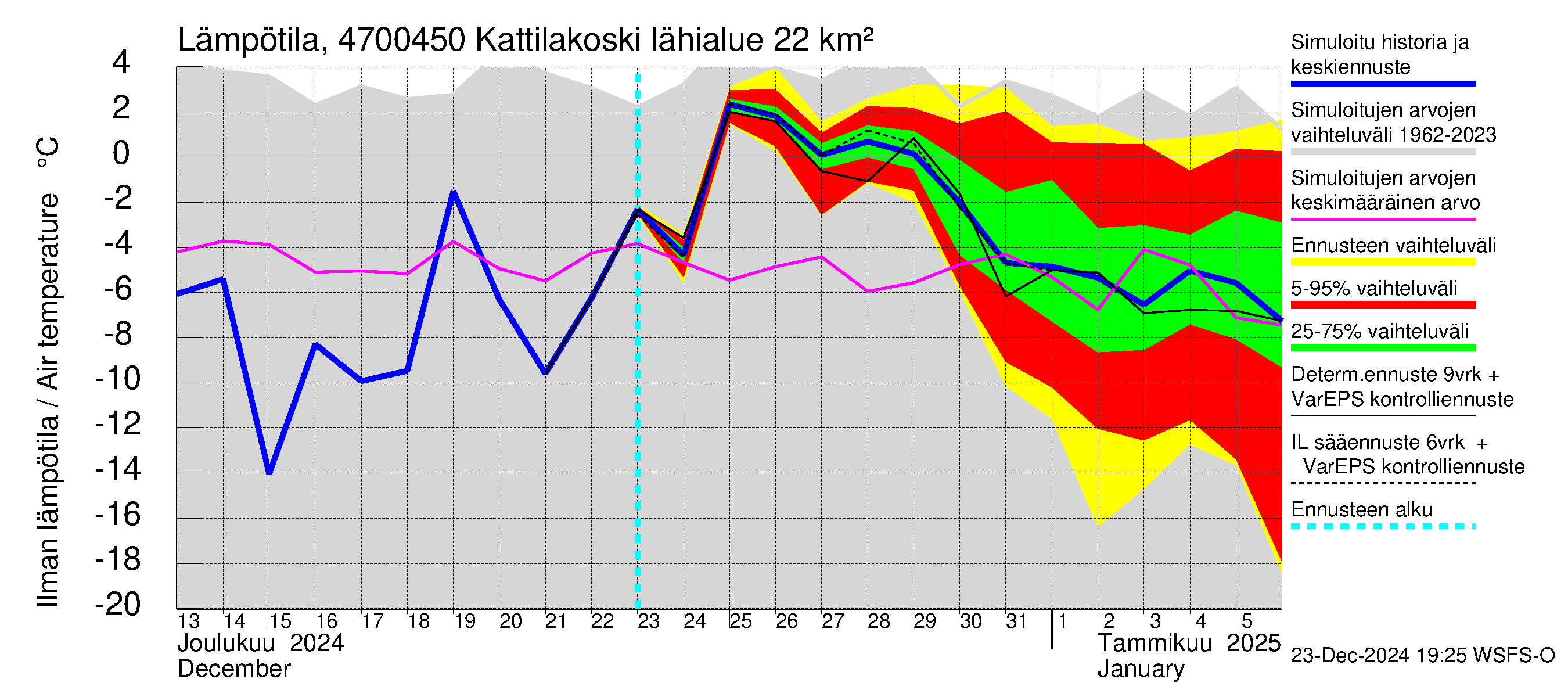 Ähtävänjoen vesistöalue - Kattilakoski: Ilman lämpötila