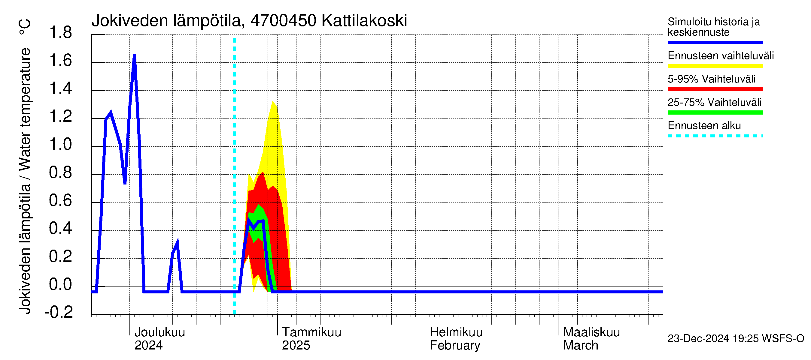 Ähtävänjoen vesistöalue - Kattilakoski: Jokiveden lämpötila