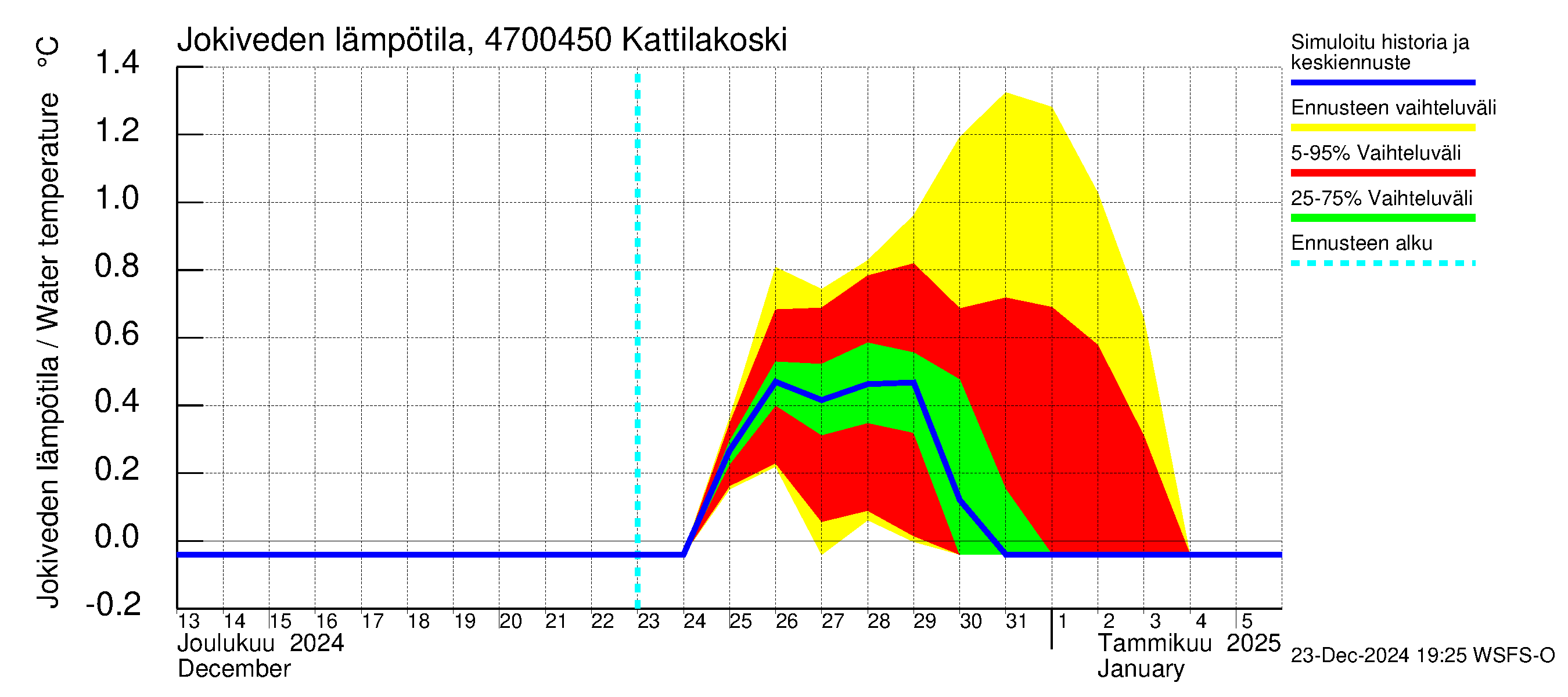 Ähtävänjoen vesistöalue - Kattilakoski: Jokiveden lämpötila