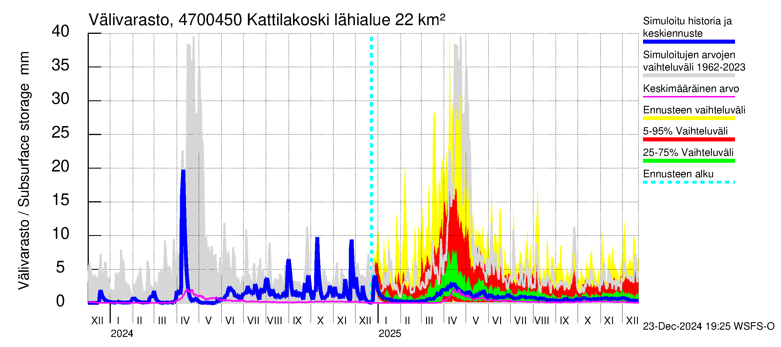 Ähtävänjoen vesistöalue - Kattilakoski: Välivarasto