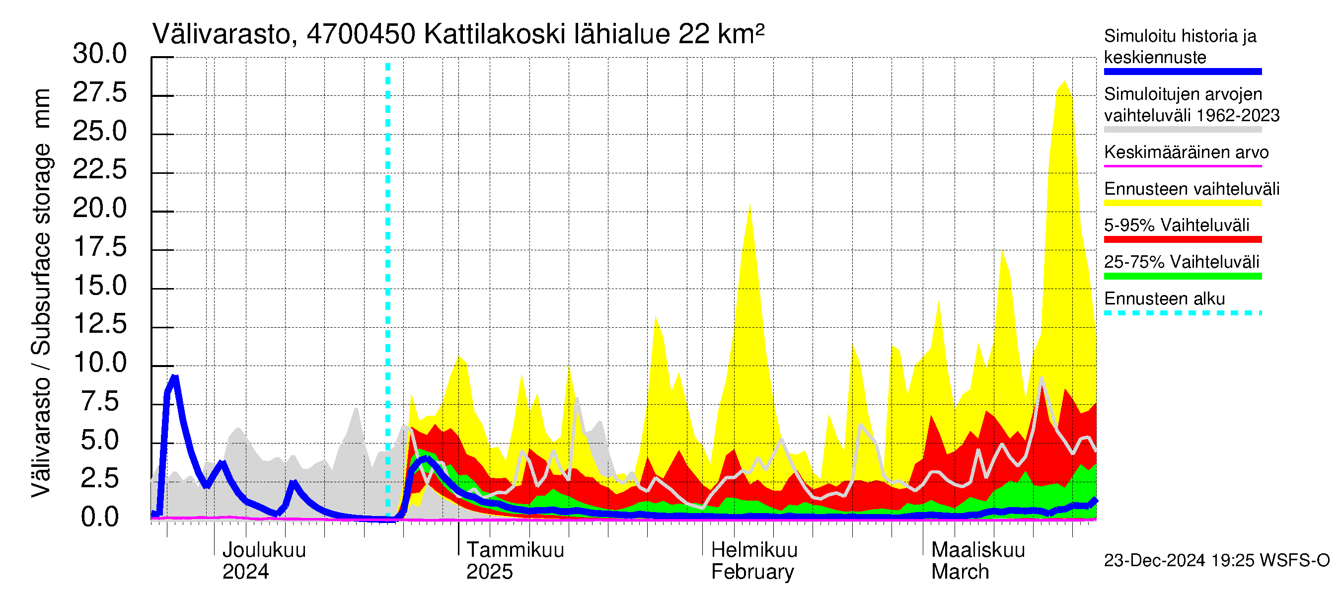 Ähtävänjoen vesistöalue - Kattilakoski: Välivarasto