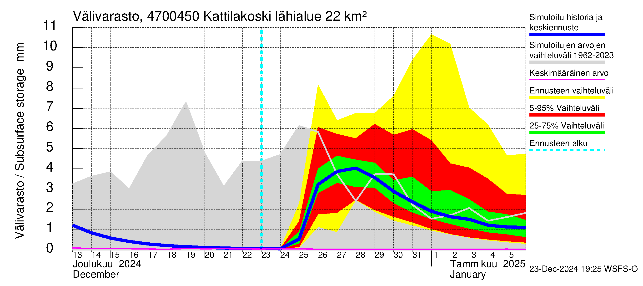 Ähtävänjoen vesistöalue - Kattilakoski: Välivarasto