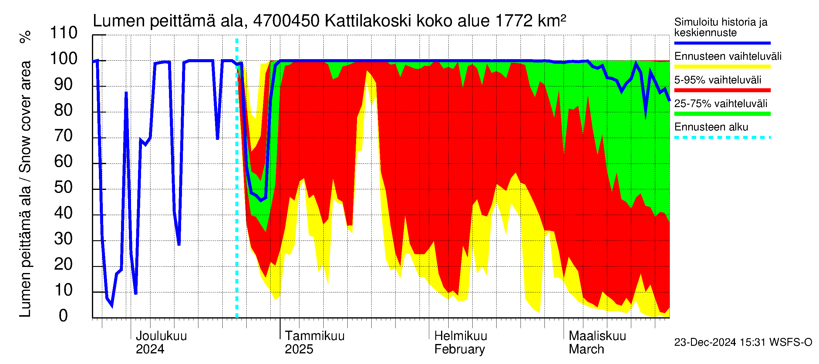 Ähtävänjoen vesistöalue - Kattilakoski: Lumen peittämä ala