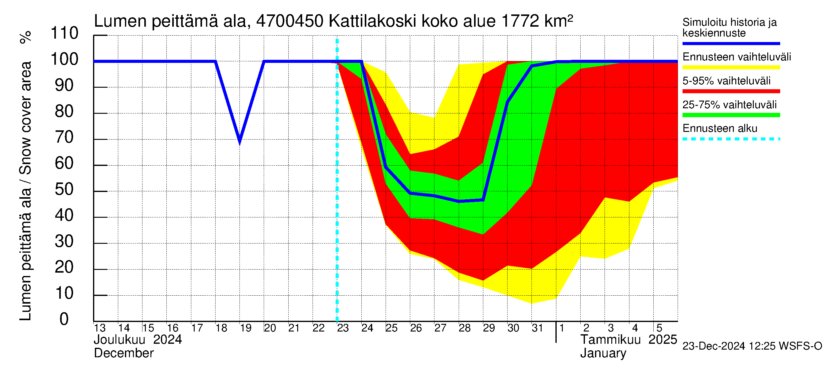 Ähtävänjoen vesistöalue - Kattilakoski: Lumen peittämä ala