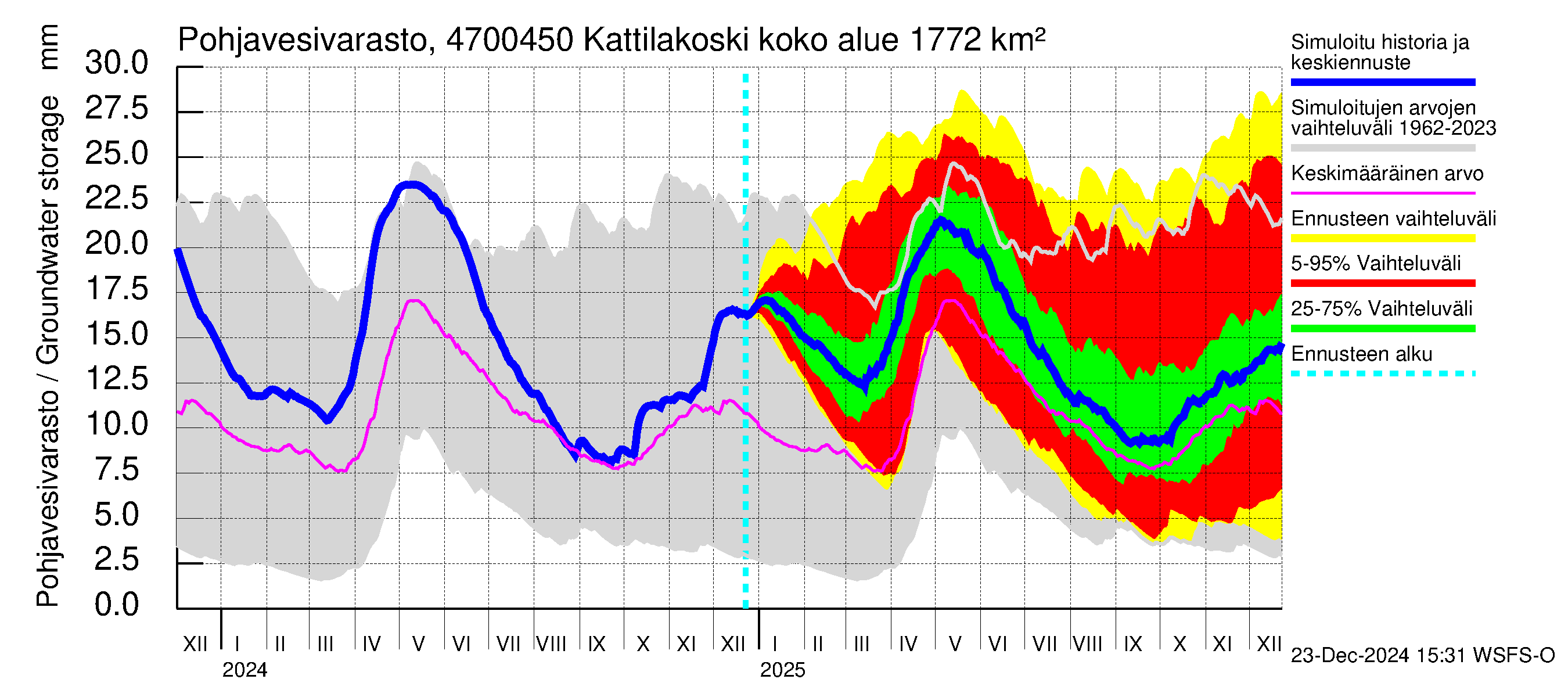 Ähtävänjoen vesistöalue - Kattilakoski: Pohjavesivarasto