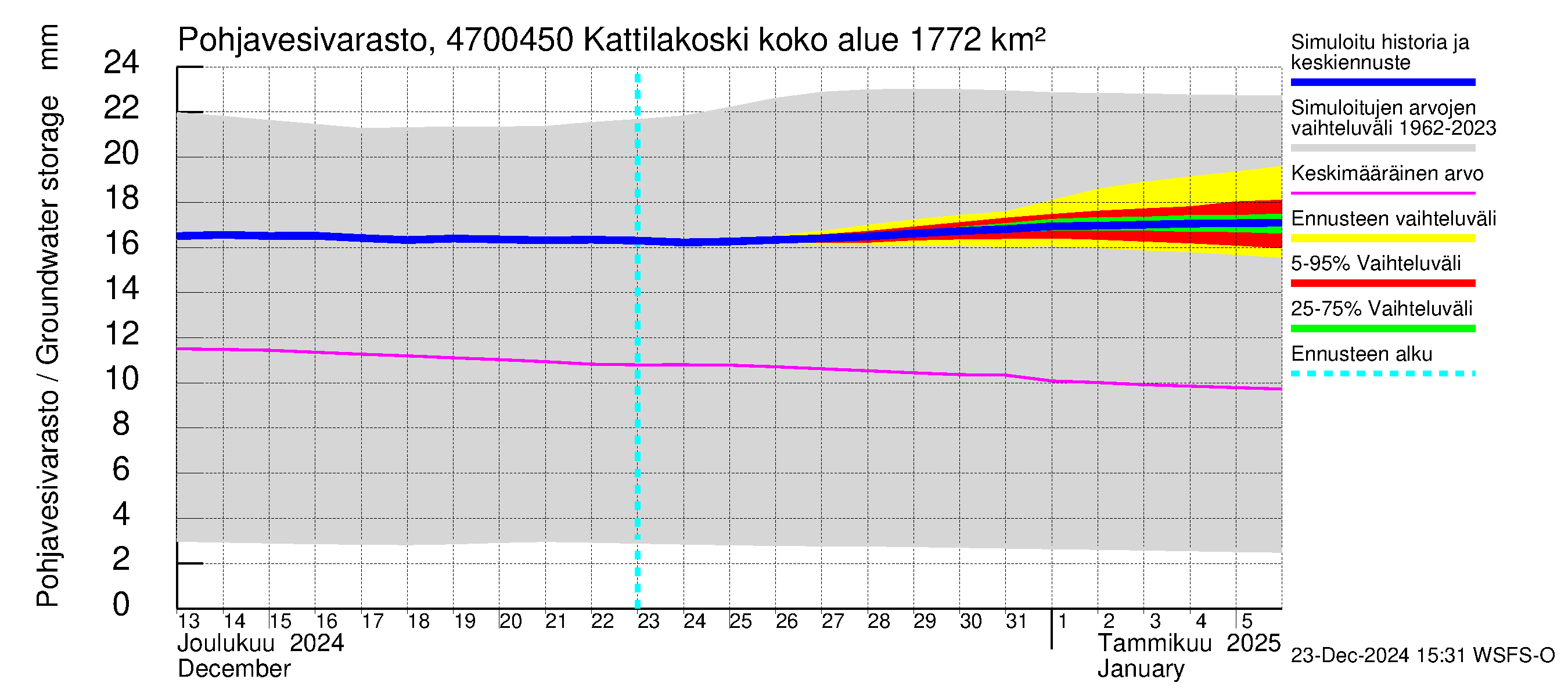 Ähtävänjoen vesistöalue - Kattilakoski: Pohjavesivarasto