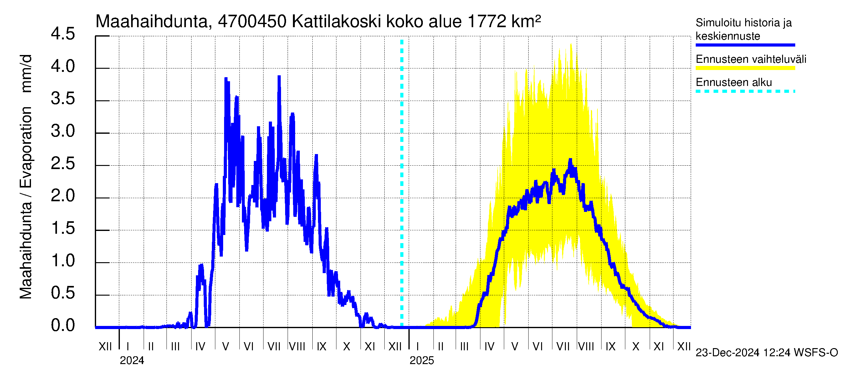 Ähtävänjoen vesistöalue - Kattilakoski: Haihdunta maa-alueelta