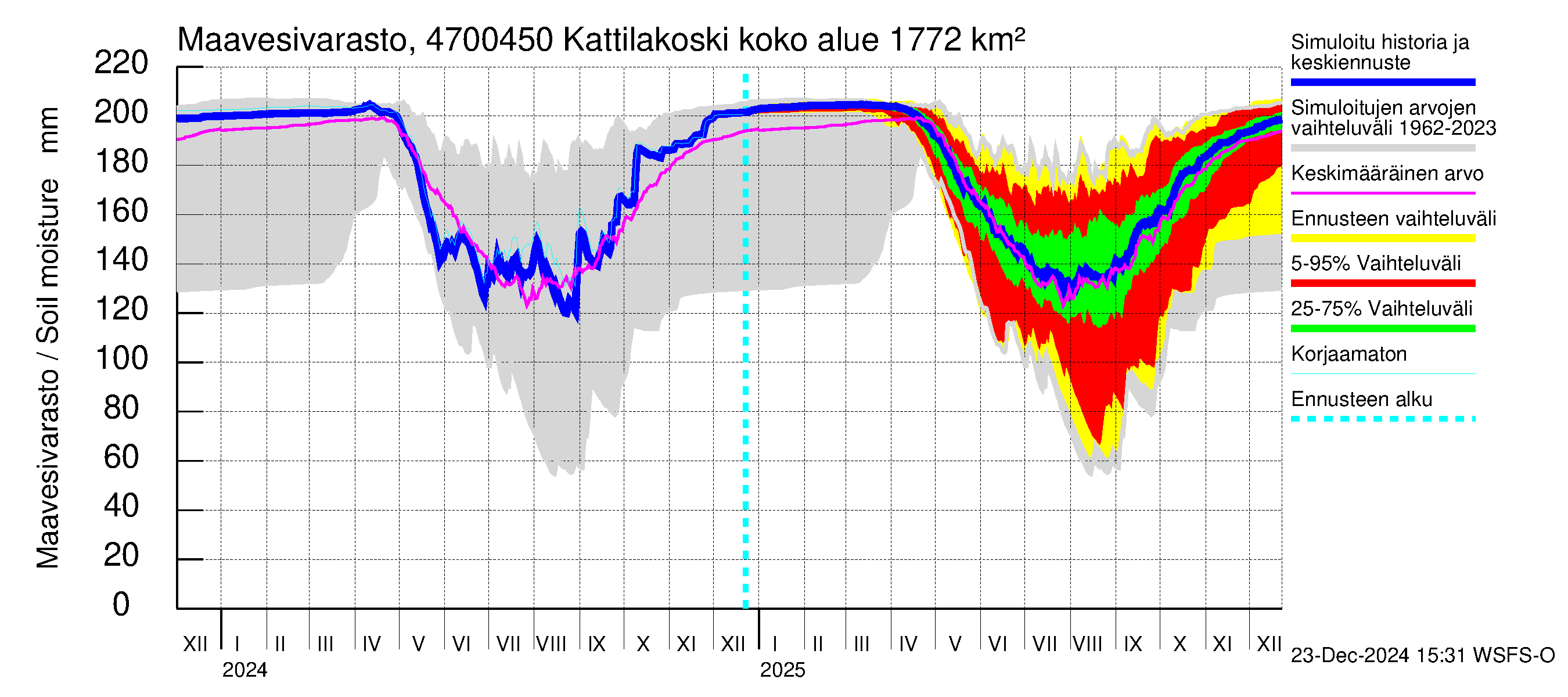 Ähtävänjoen vesistöalue - Kattilakoski: Maavesivarasto