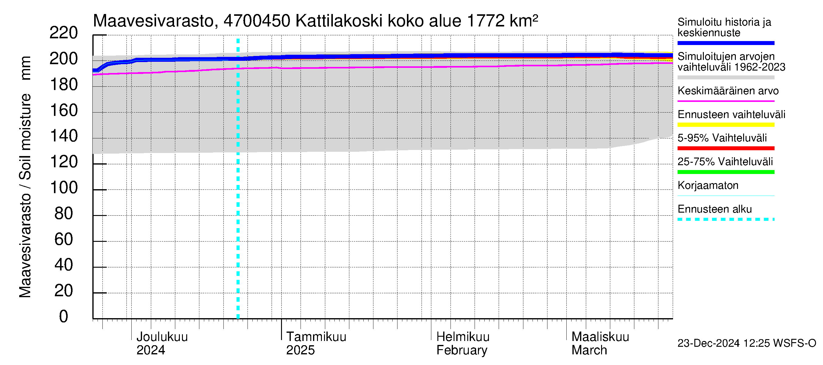 Ähtävänjoen vesistöalue - Kattilakoski: Maavesivarasto