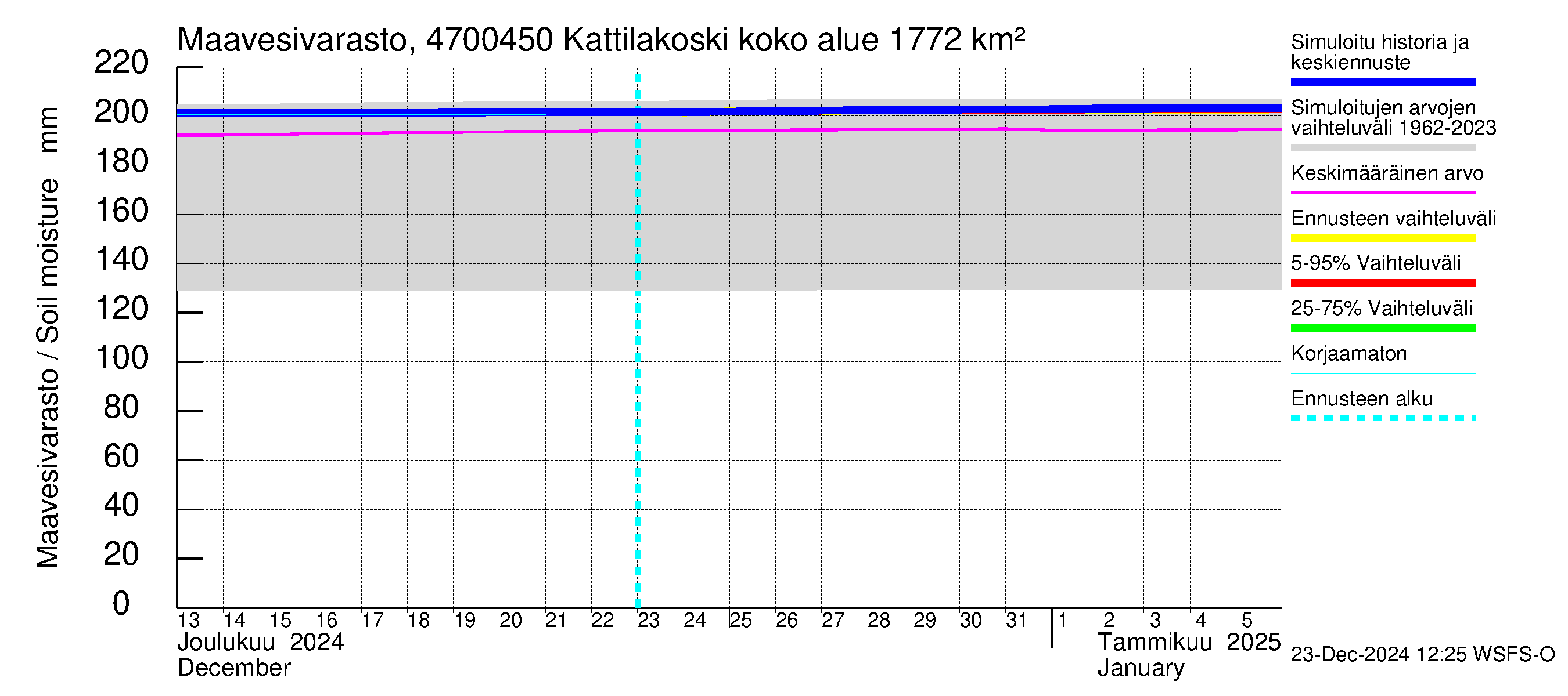 Ähtävänjoen vesistöalue - Kattilakoski: Maavesivarasto