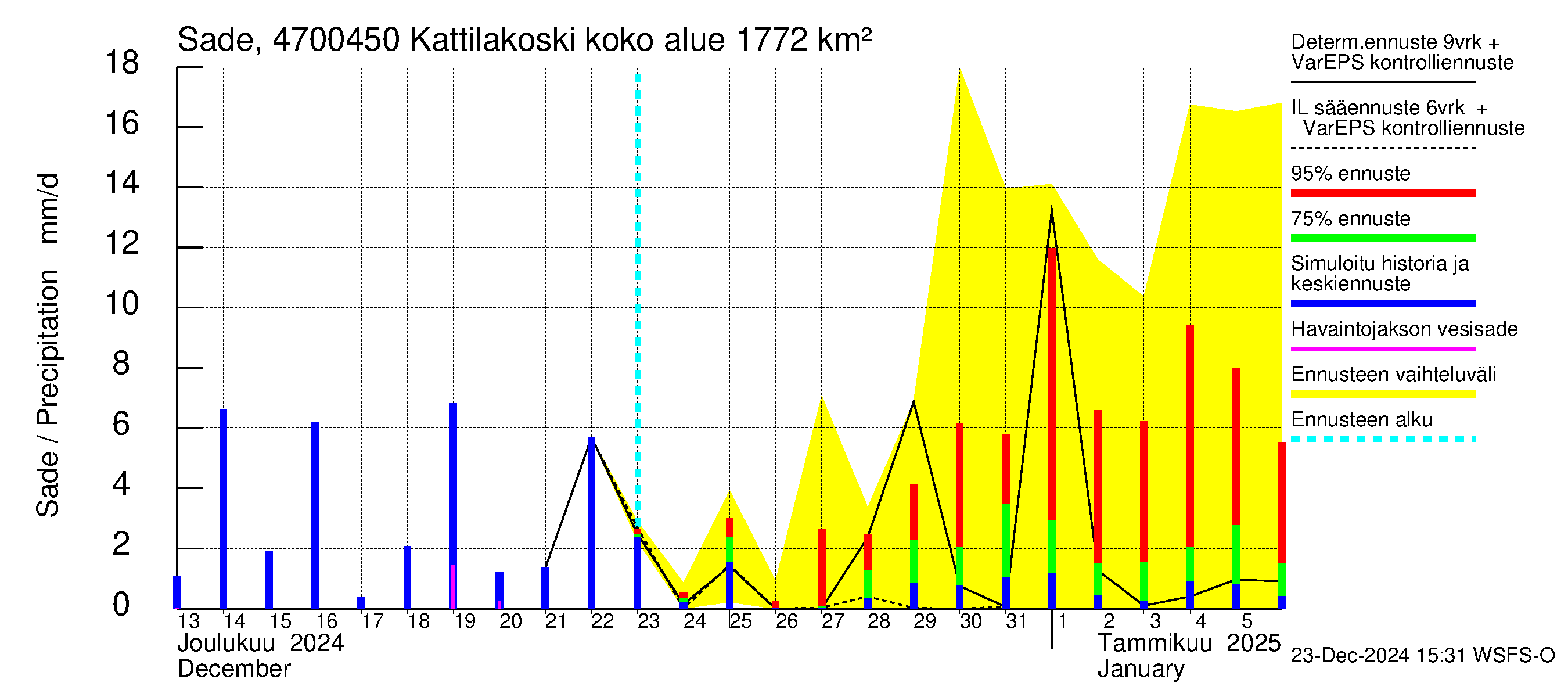 Ähtävänjoen vesistöalue - Kattilakoski: Sade