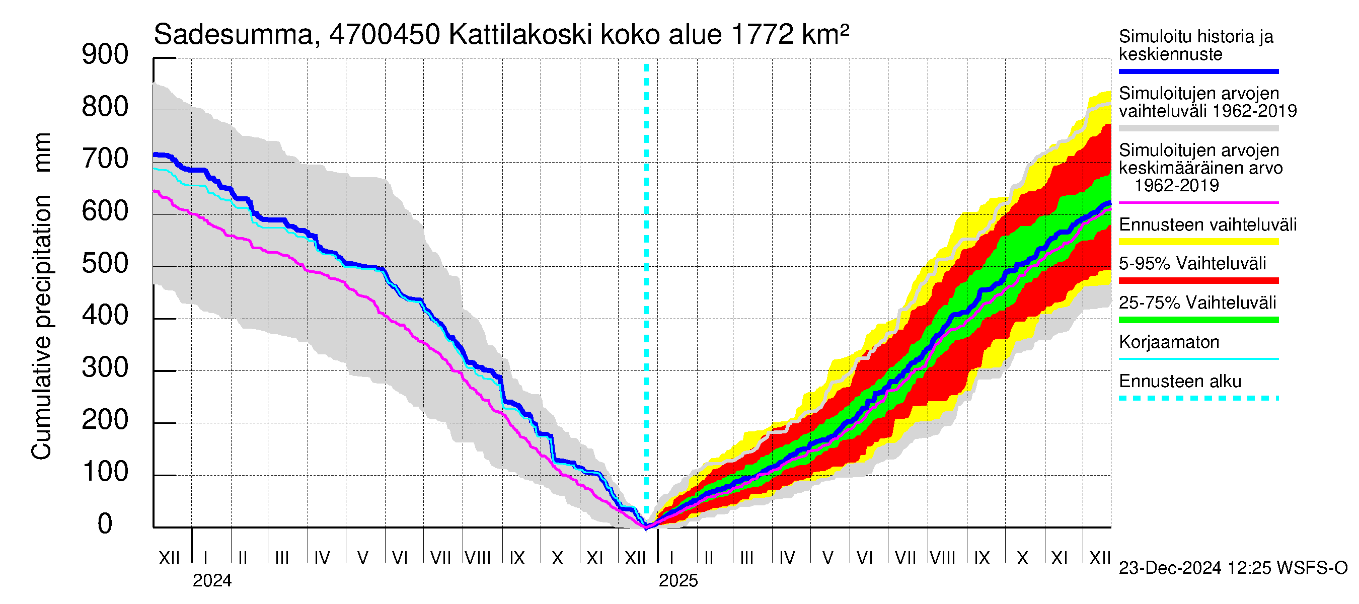 Ähtävänjoen vesistöalue - Kattilakoski: Sade - summa