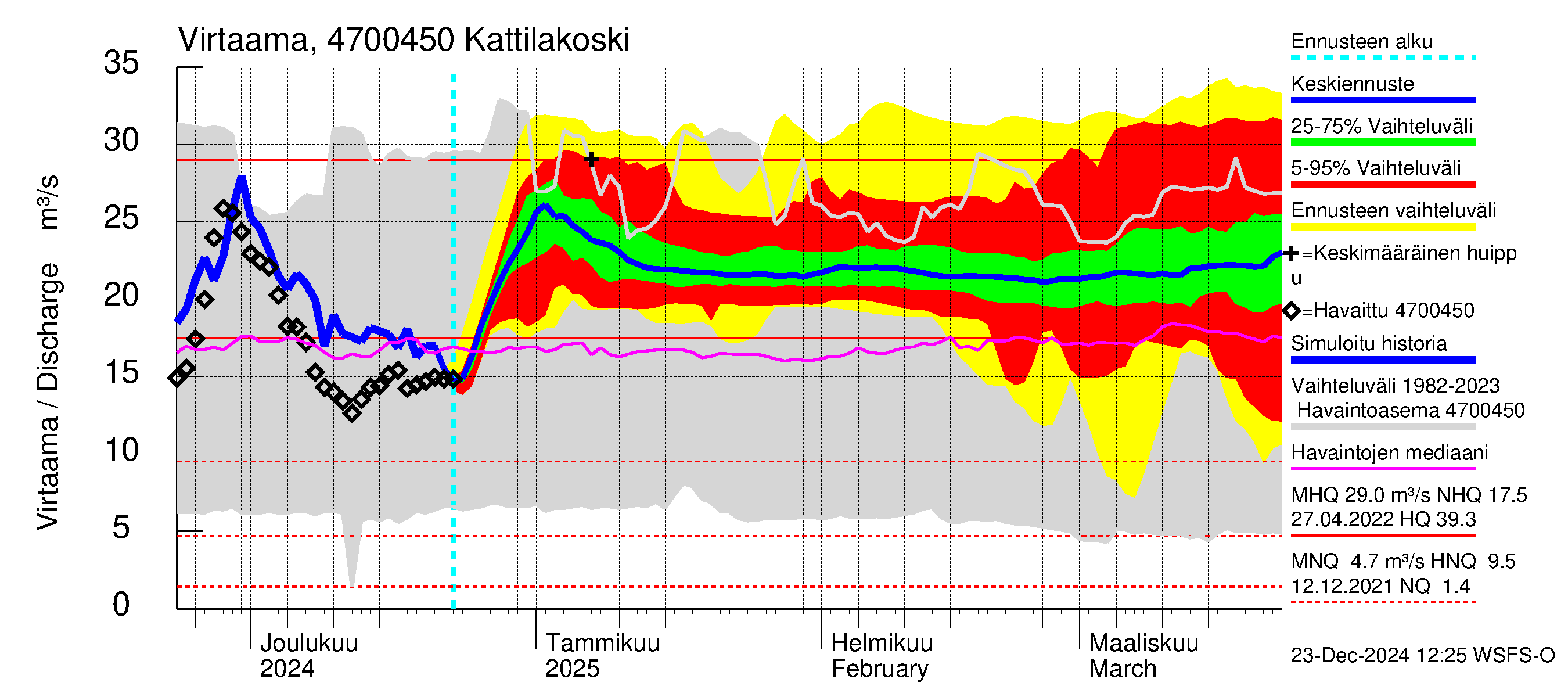 Ähtävänjoen vesistöalue - Evijärvi: Lähtövirtaama / juoksutus - jakaumaennuste