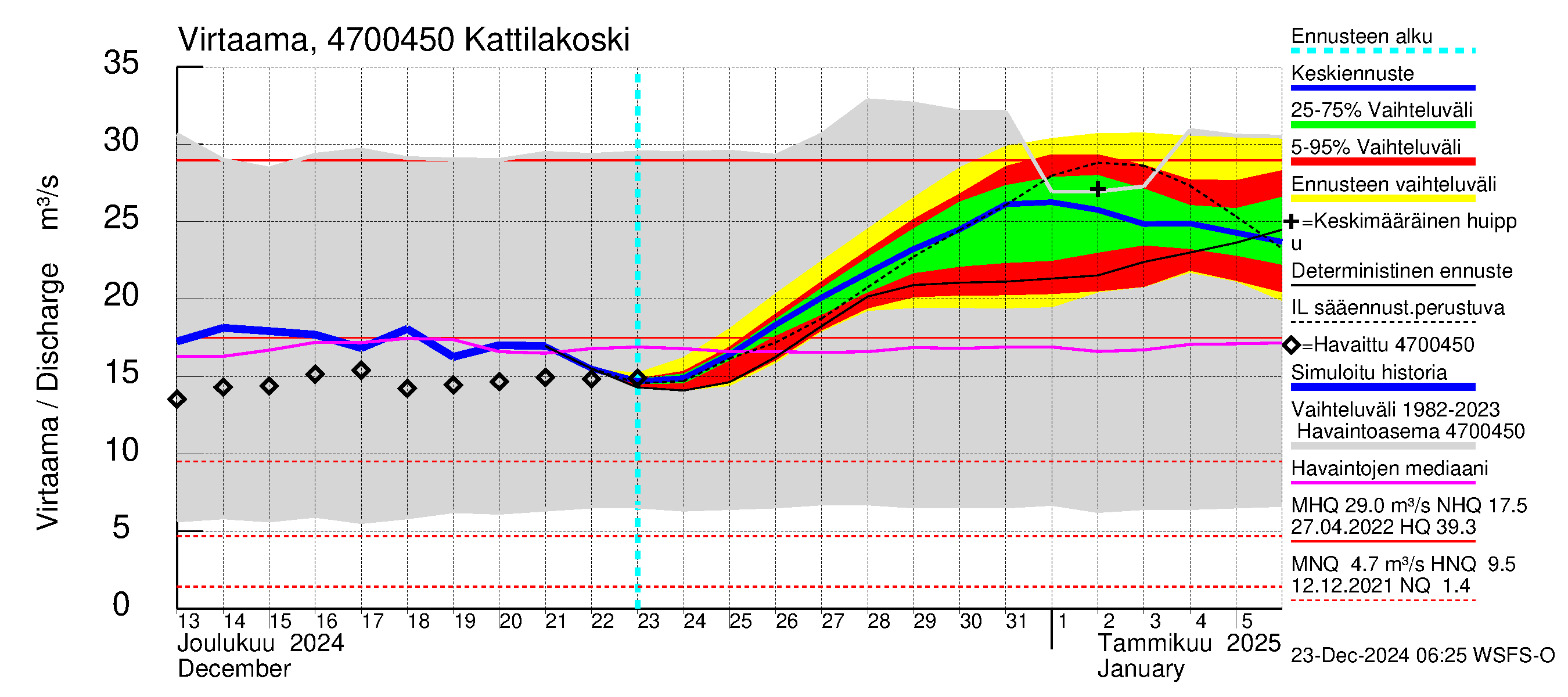 Ähtävänjoen vesistöalue - Kattilakoski: Virtaama / juoksutus - jakaumaennuste