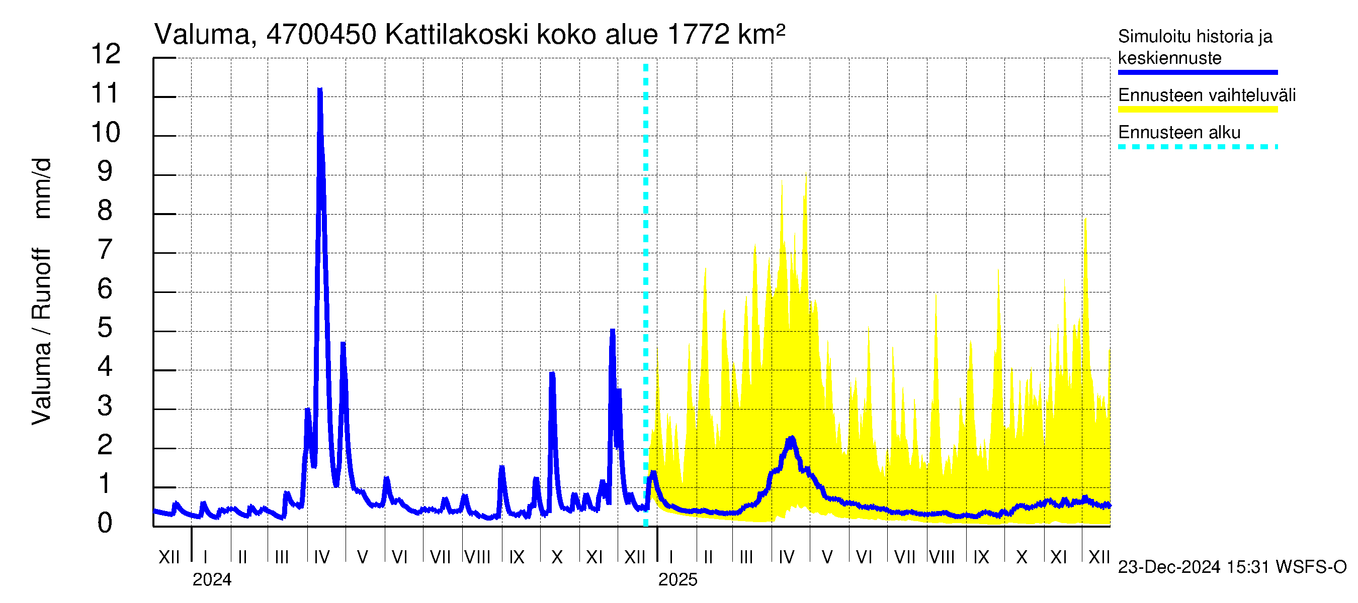 Ähtävänjoen vesistöalue - Kattilakoski: Valuma