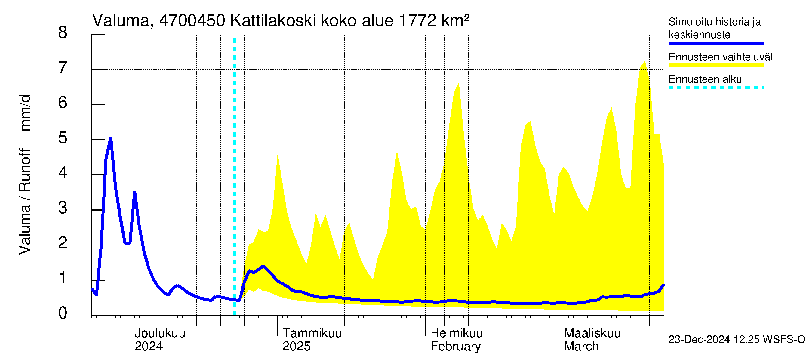 Ähtävänjoen vesistöalue - Kattilakoski: Valuma