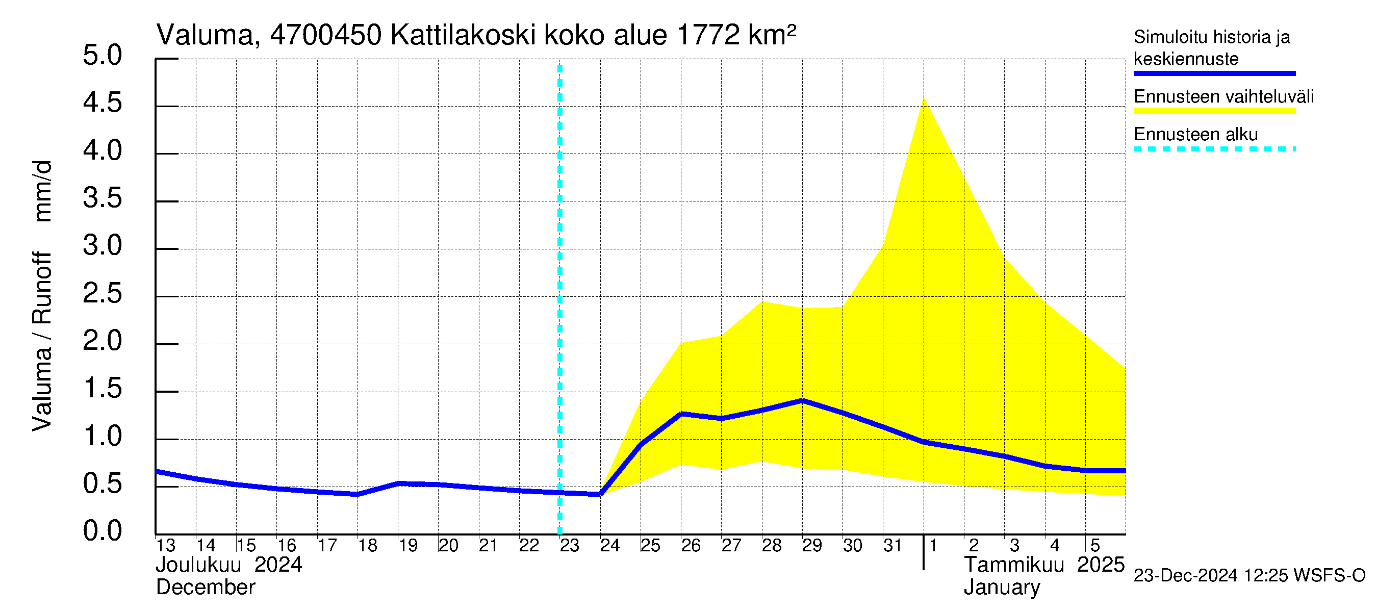 Ähtävänjoen vesistöalue - Kattilakoski: Valuma