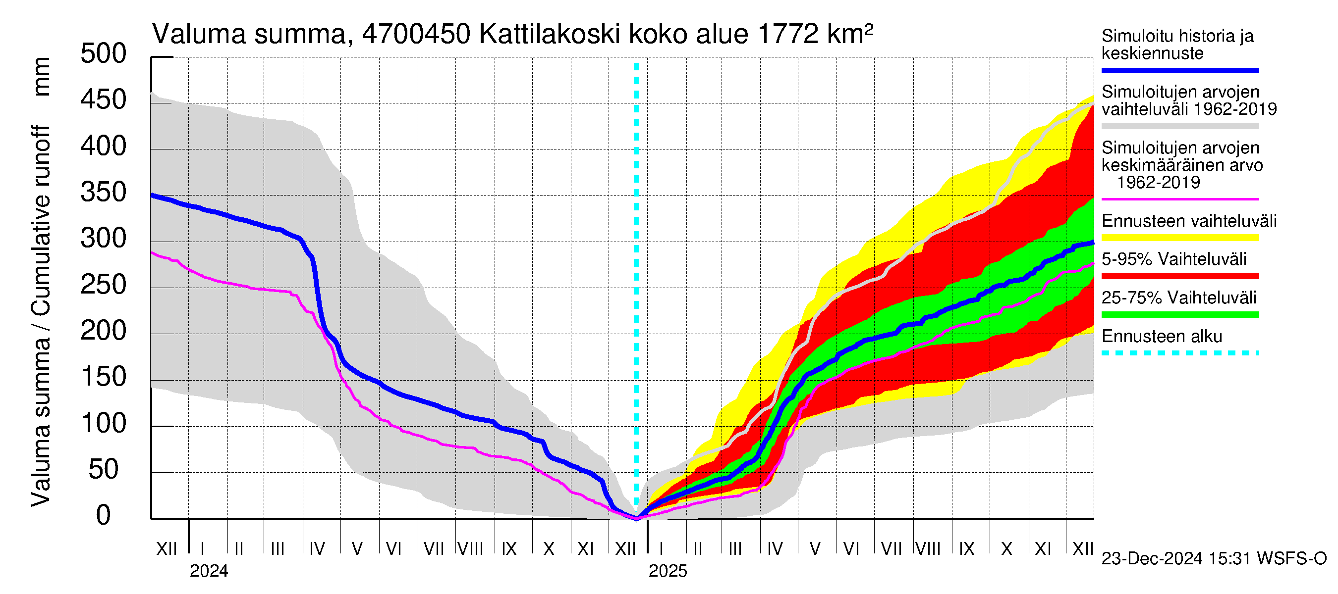 Ähtävänjoen vesistöalue - Kattilakoski: Valuma - summa