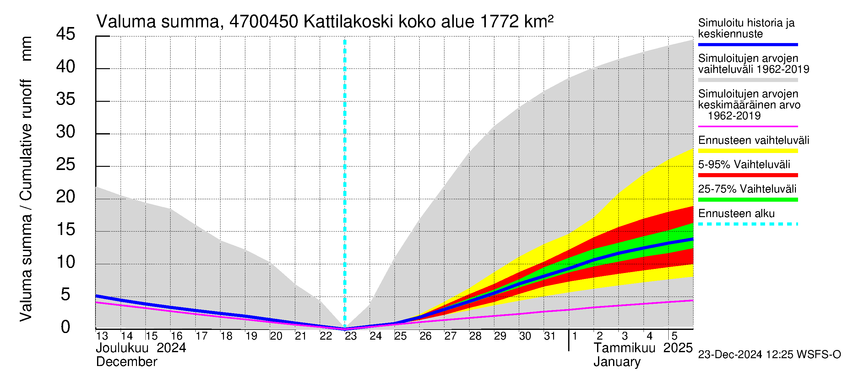 Ähtävänjoen vesistöalue - Kattilakoski: Valuma - summa