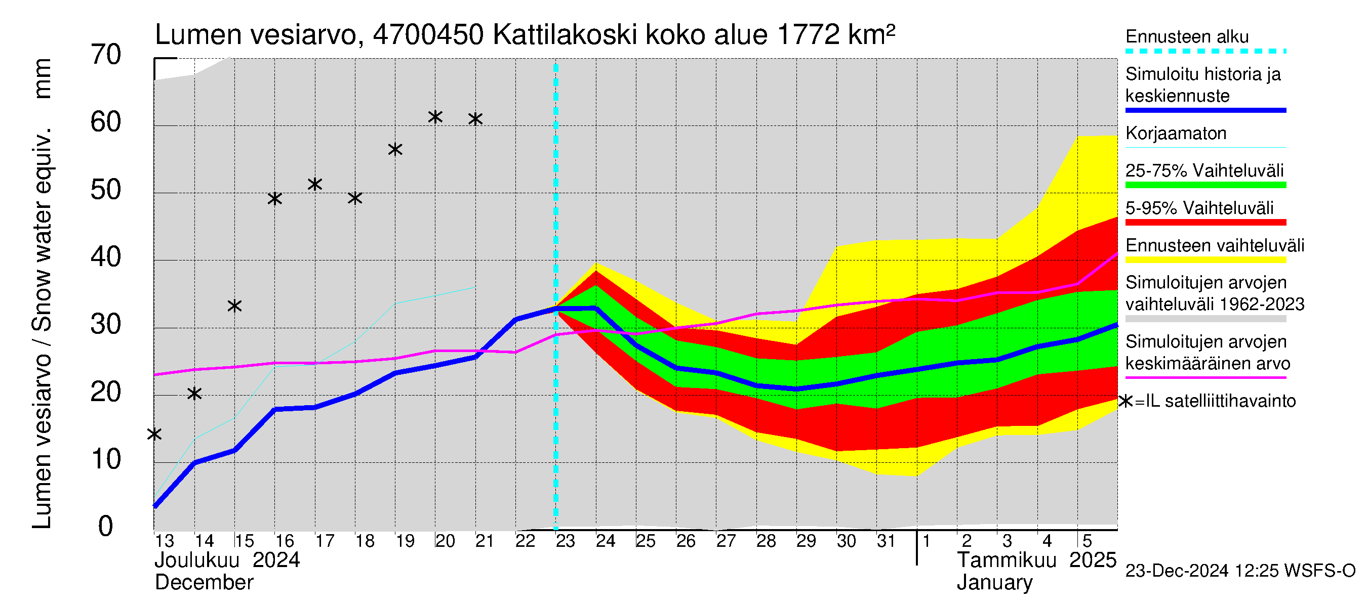 Ähtävänjoen vesistöalue - Kattilakoski: Lumen vesiarvo