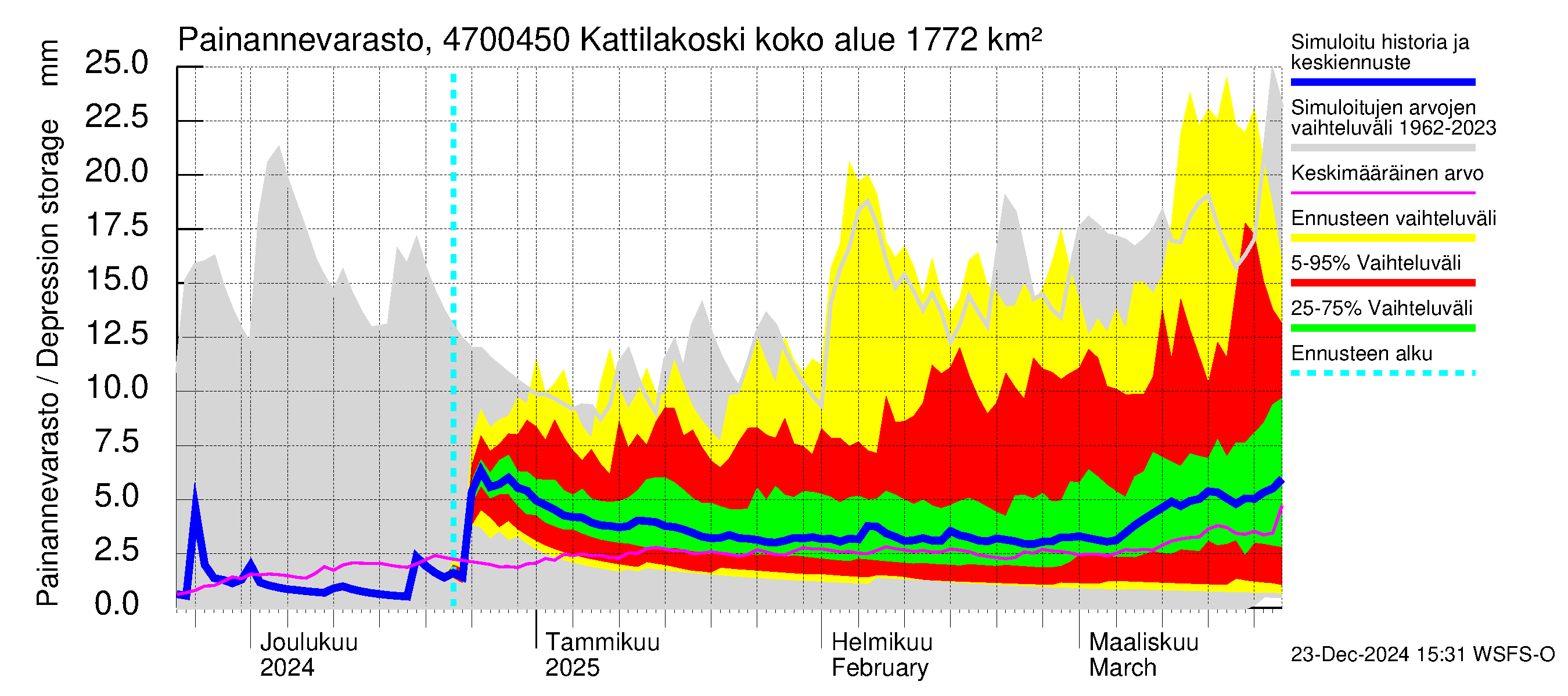 Ähtävänjoen vesistöalue - Kattilakoski: Painannevarasto