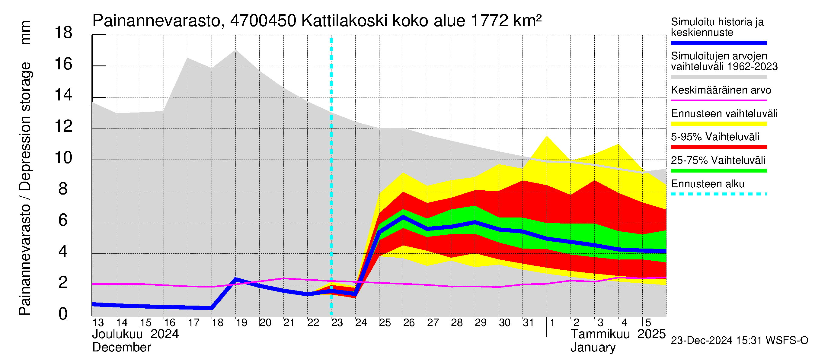 Ähtävänjoen vesistöalue - Kattilakoski: Painannevarasto