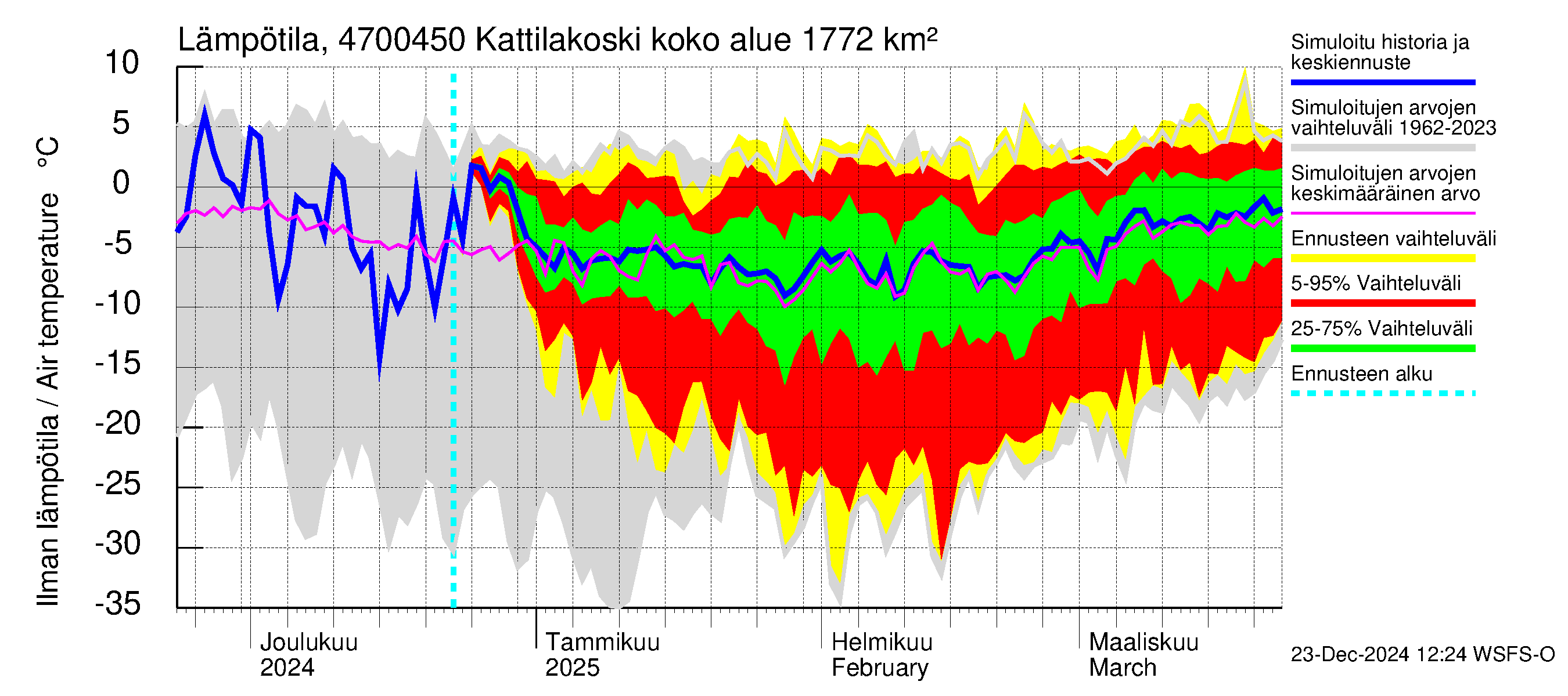 Ähtävänjoen vesistöalue - Kattilakoski: Ilman lämpötila