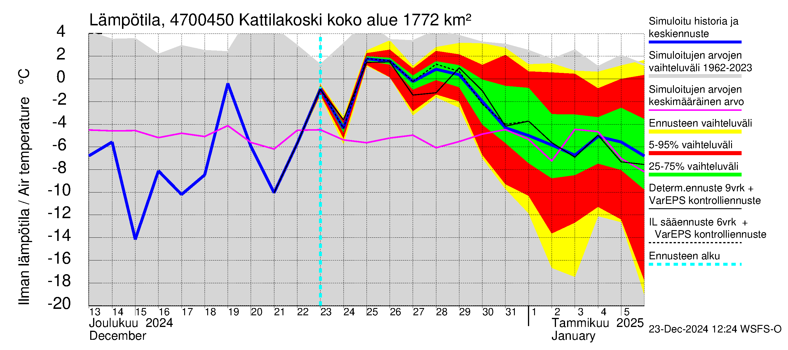 Ähtävänjoen vesistöalue - Kattilakoski: Ilman lämpötila