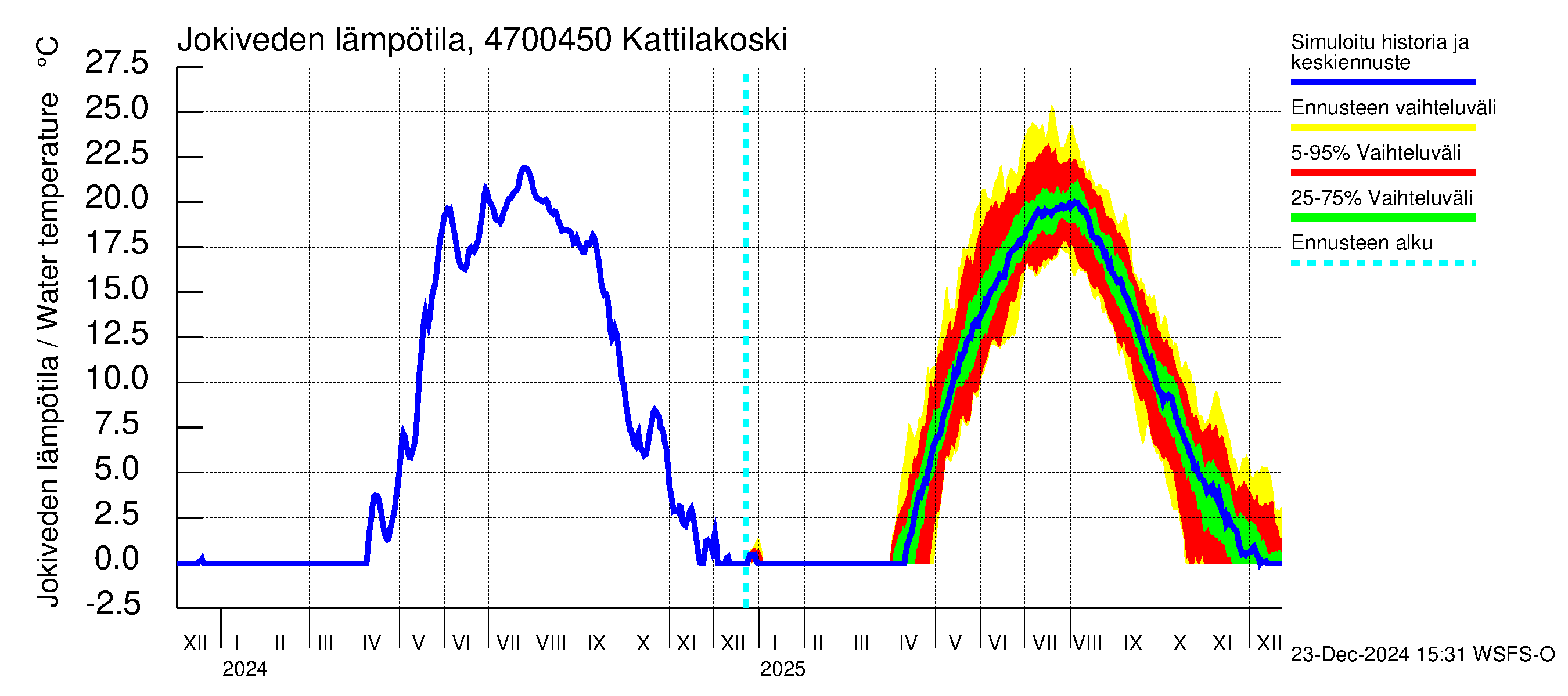 Ähtävänjoen vesistöalue - Kattilakoski: Jokiveden lämpötila